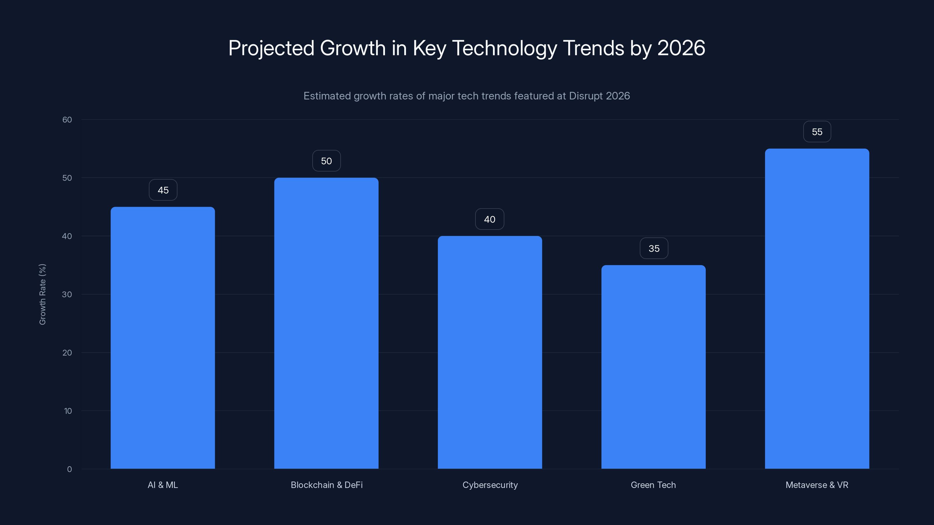 Projected Growth in Key Technology Trends by 2026