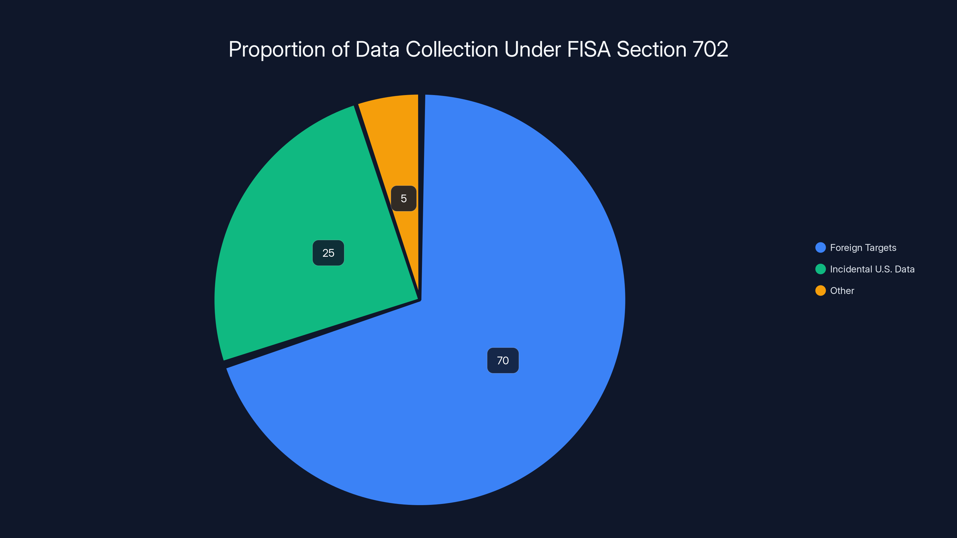 Proportion of Data Collection Under FISA Section 702
