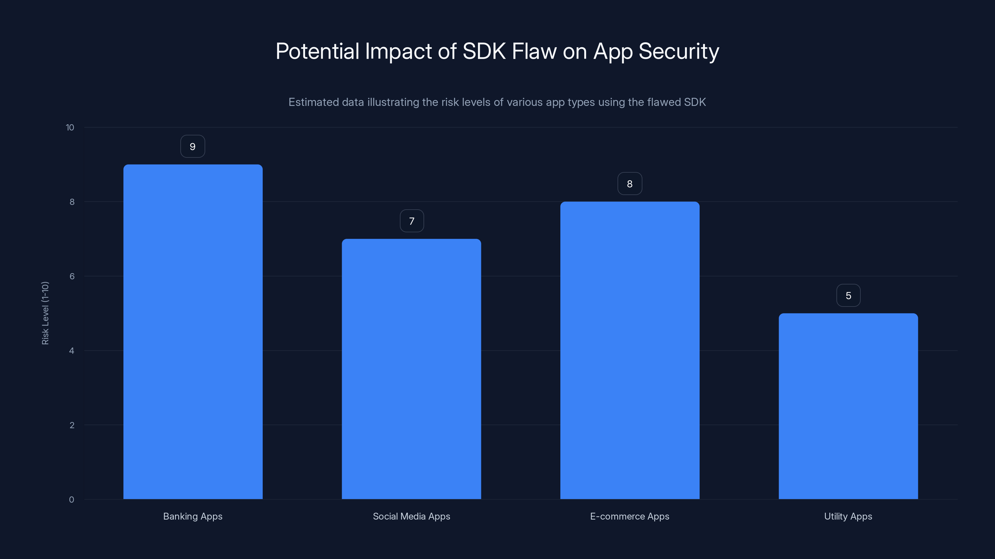 Potential Impact of SDK Flaw on App Security