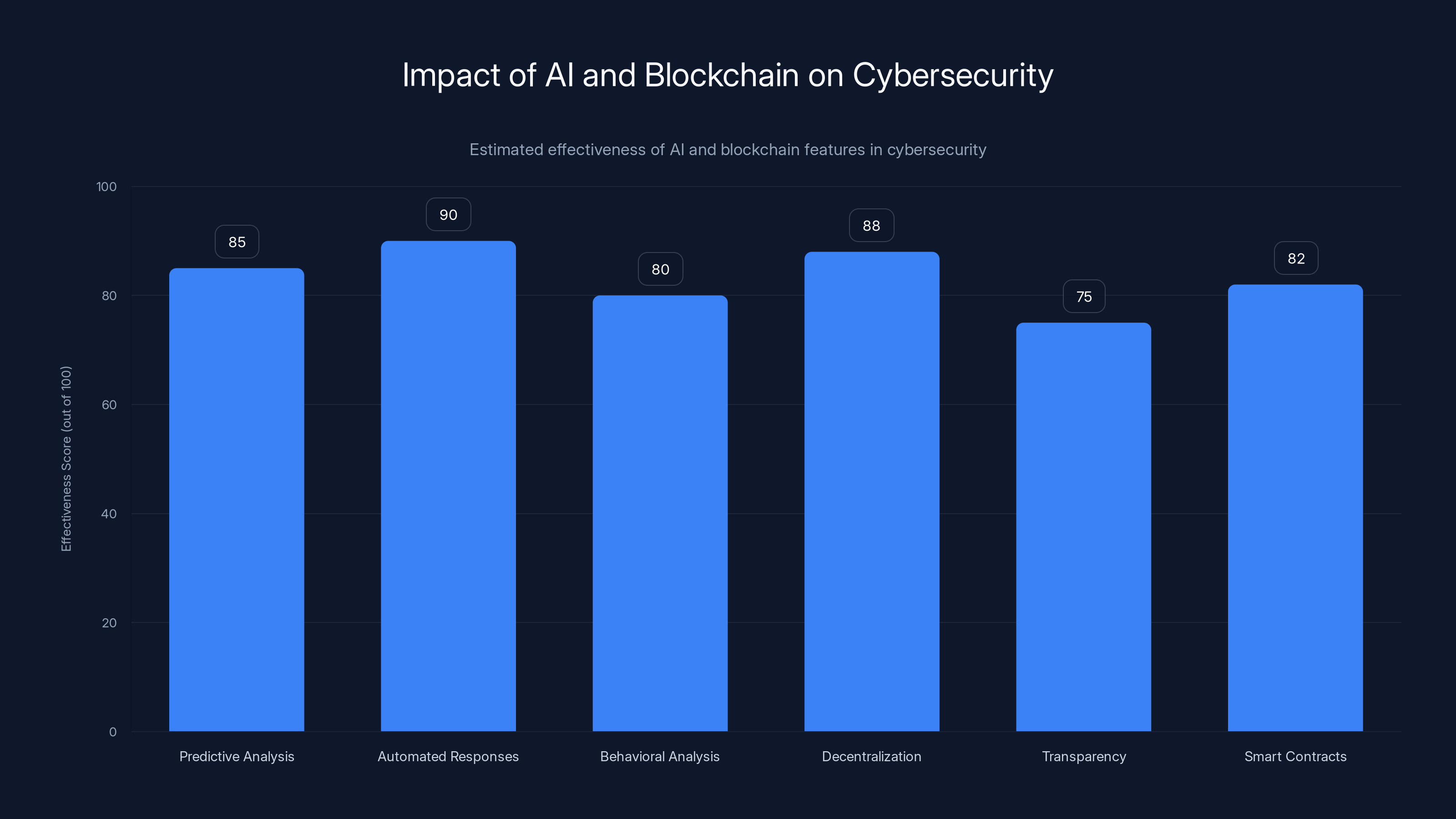 Impact of AI and Blockchain on Cybersecurity