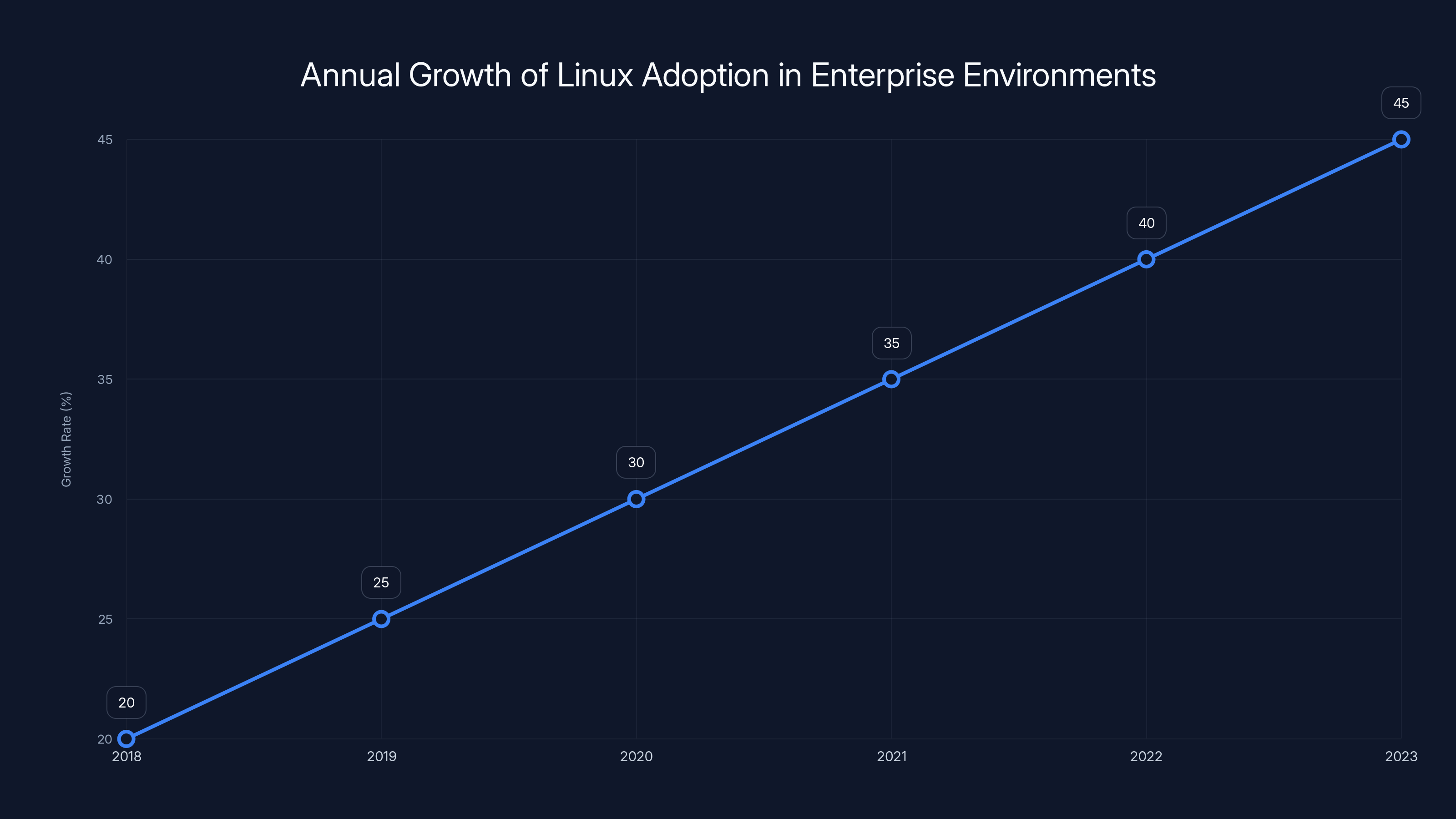 Annual Growth of Linux Adoption in Enterprise Environments