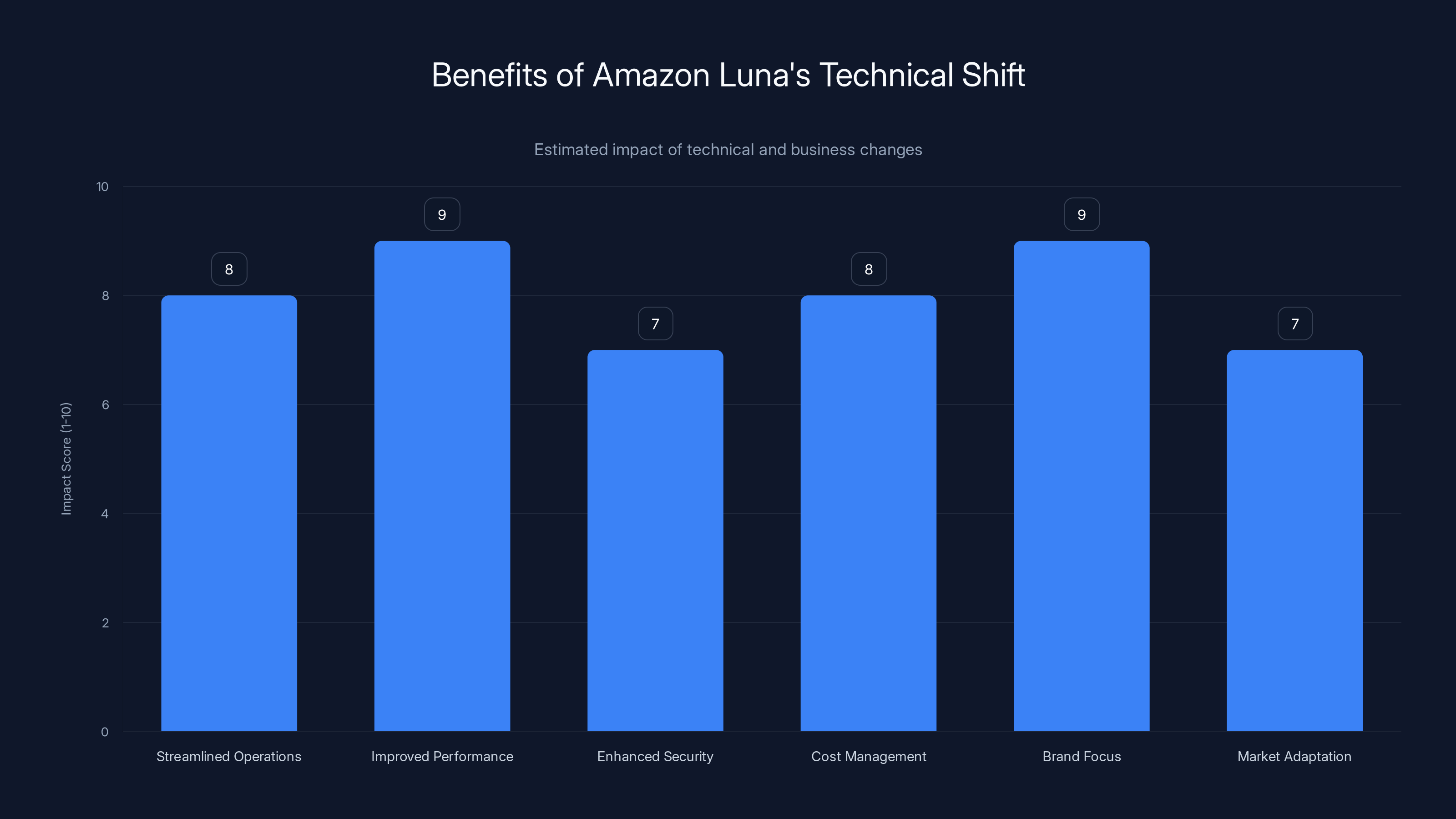 Benefits of Amazon Luna's Technical Shift