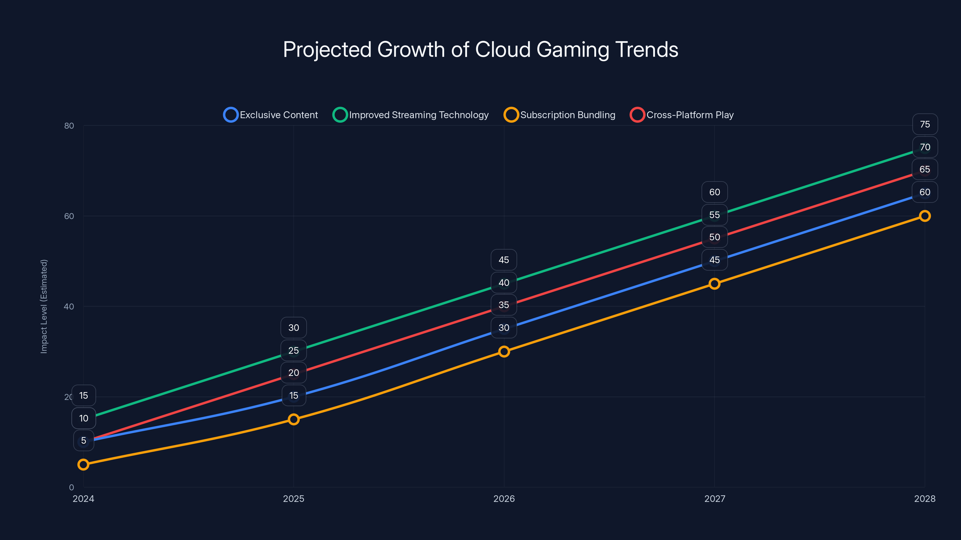 Projected Growth of Cloud Gaming Trends
