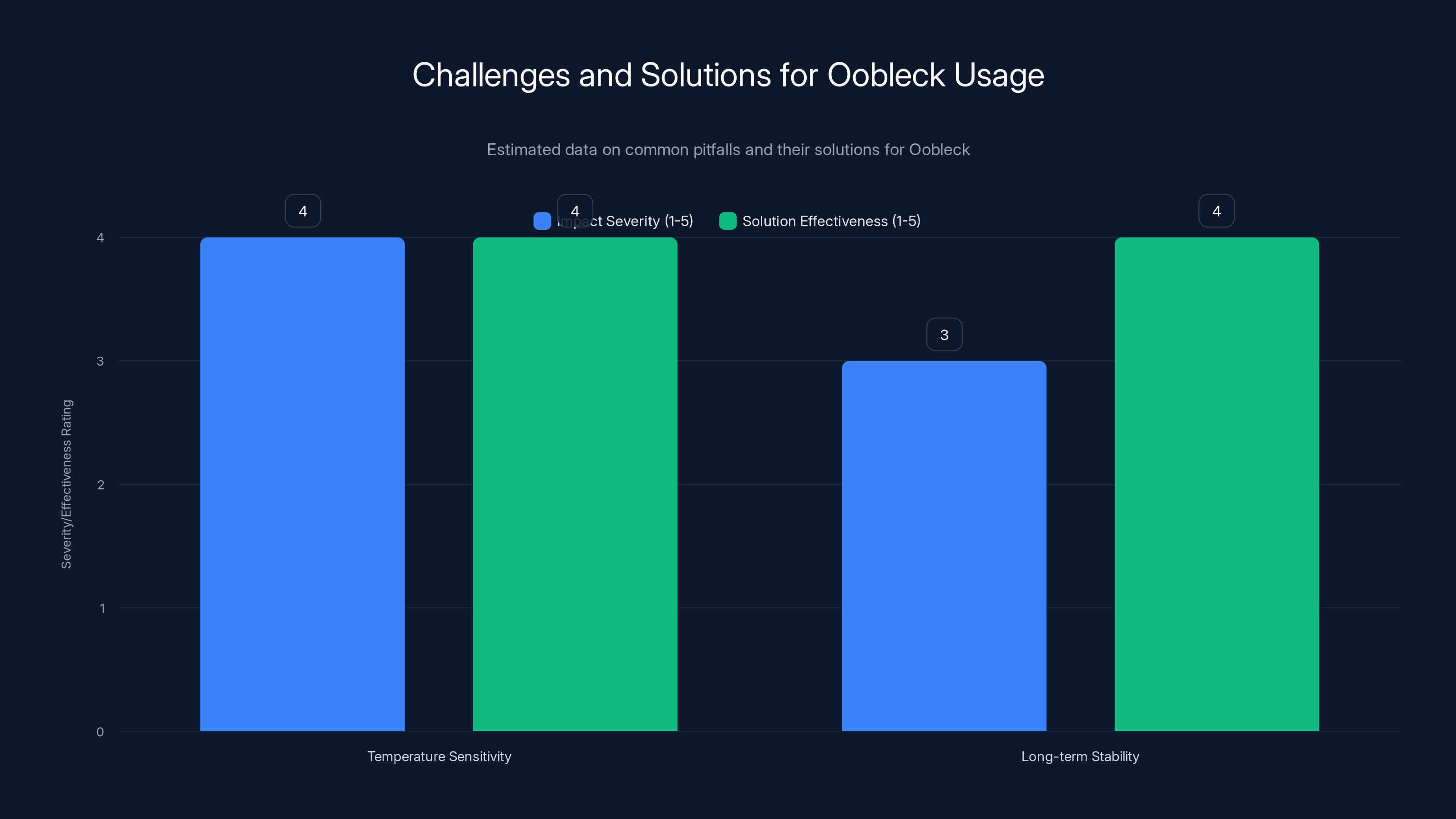 Challenges and Solutions for Oobleck Usage