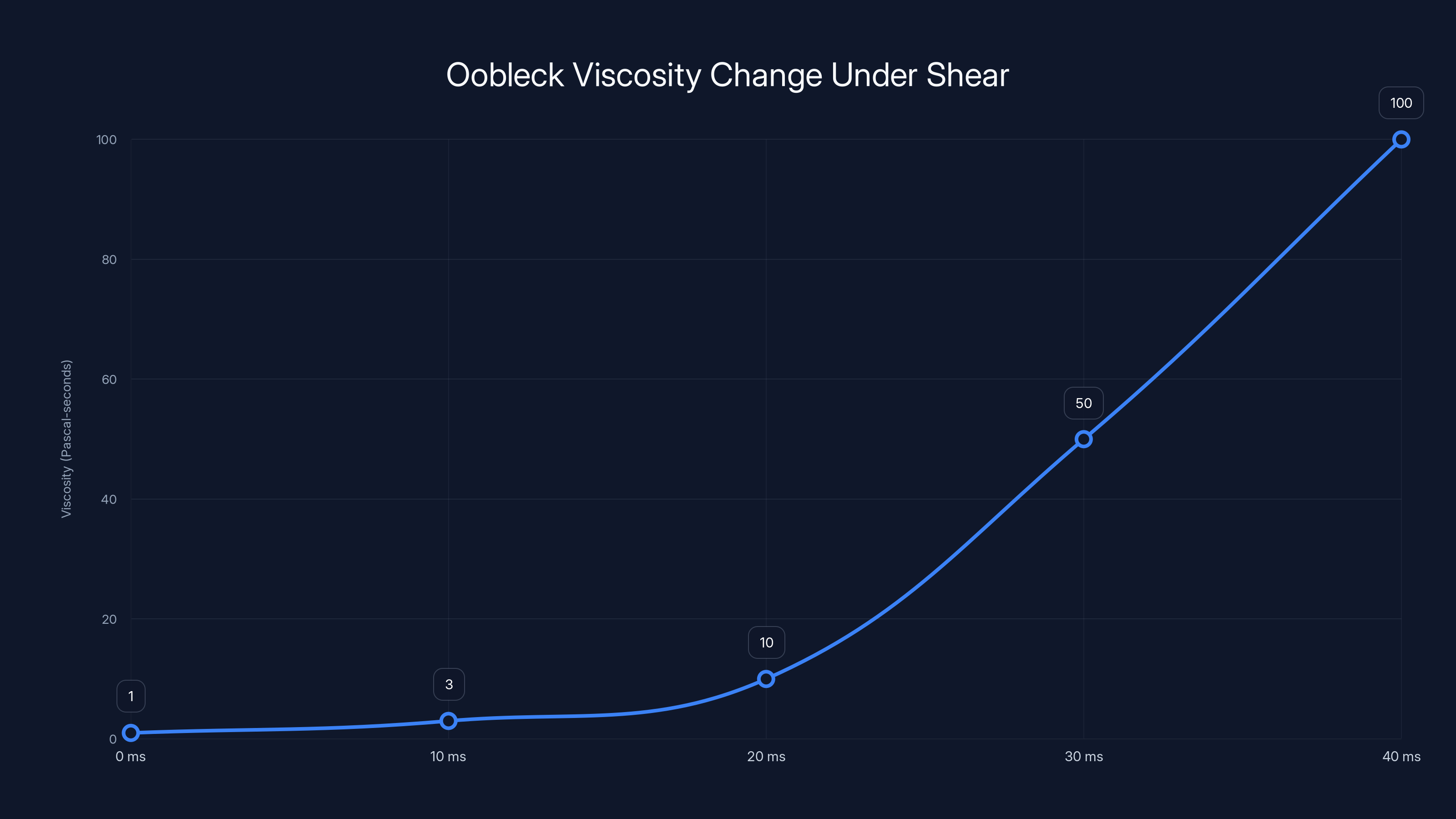 Oobleck Viscosity Change Under Shear