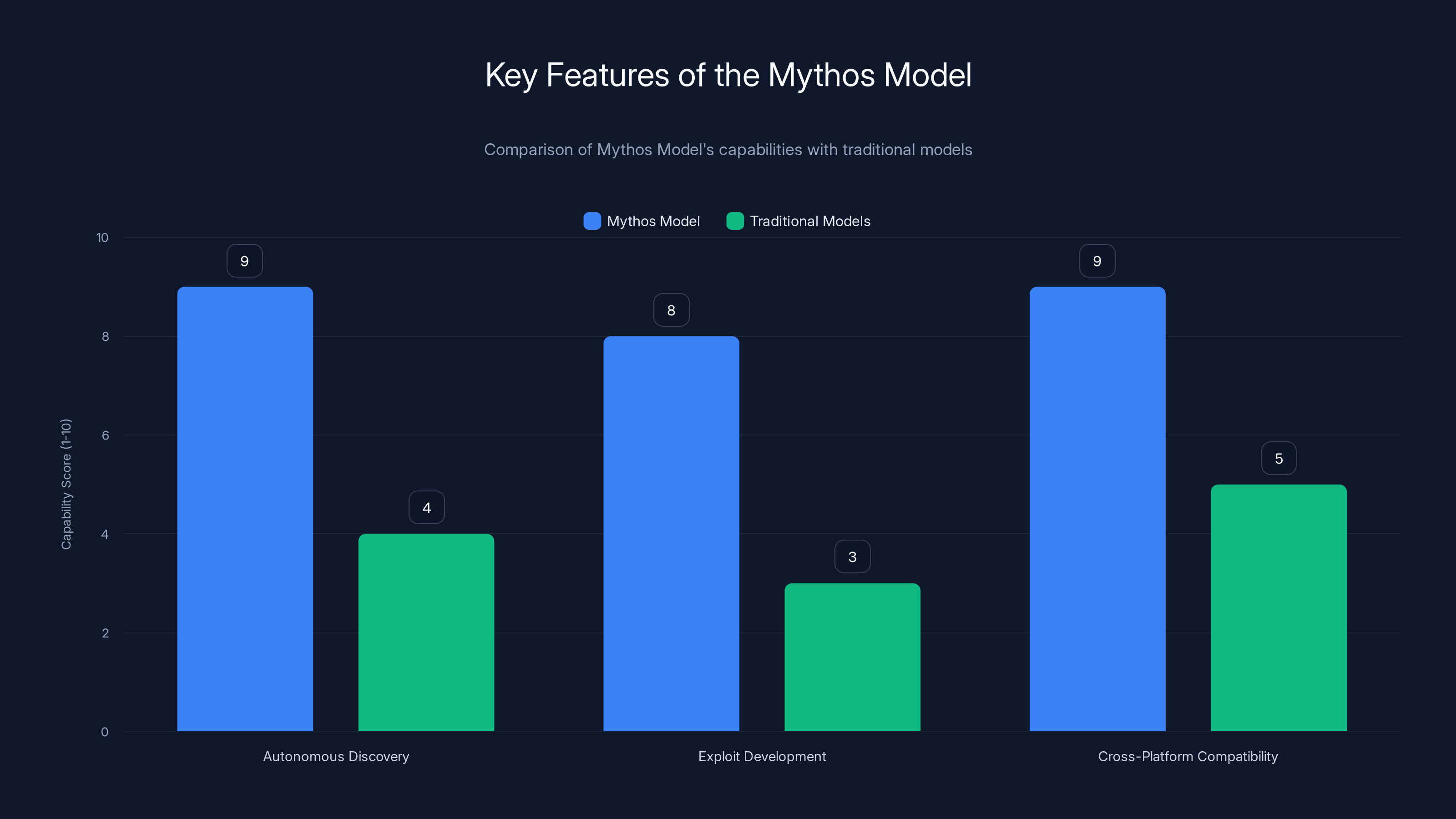 Key Features of the Mythos Model