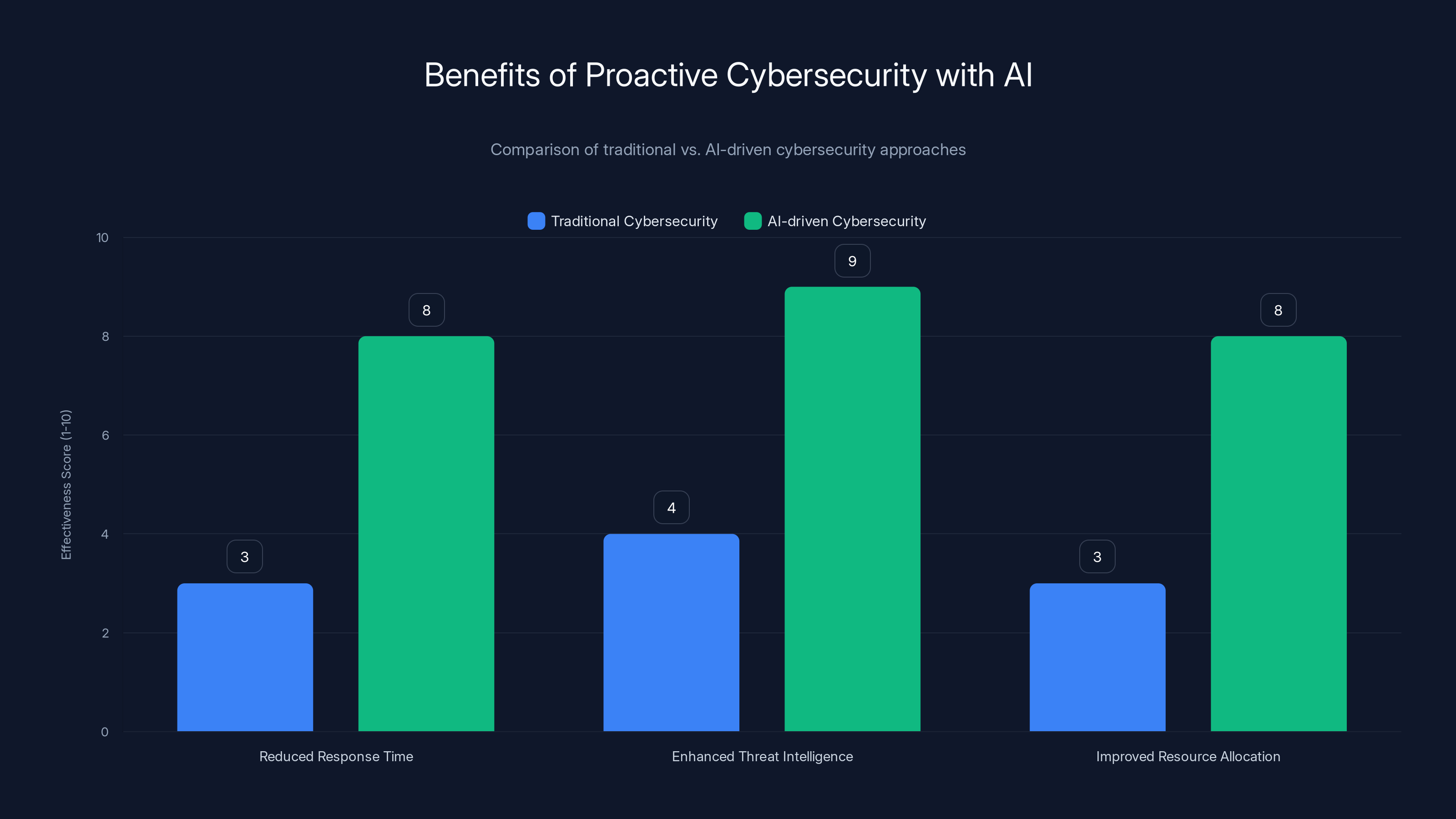 Benefits of Proactive Cybersecurity with AI