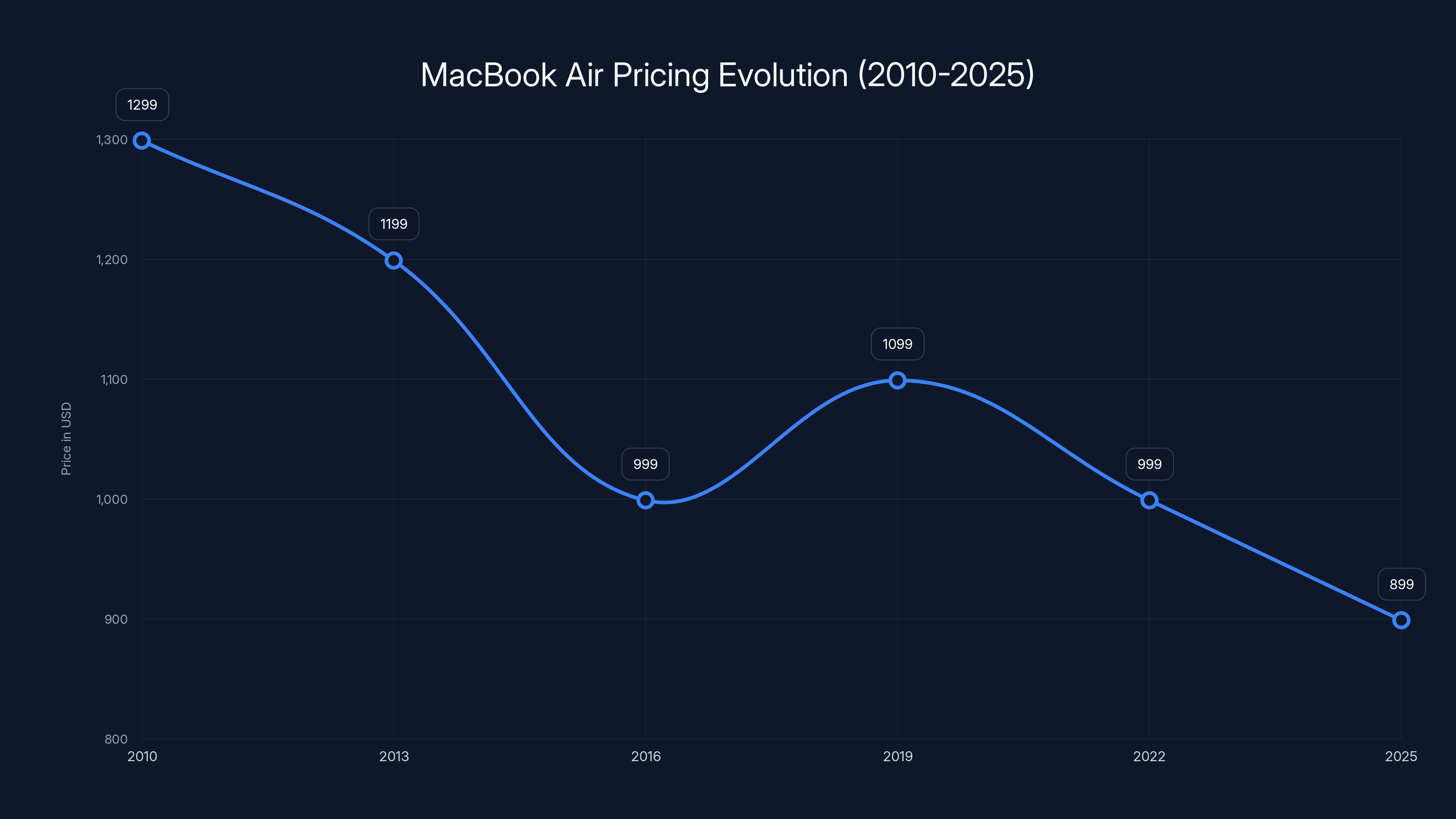 MacBook Air Pricing Evolution (2010-2025)