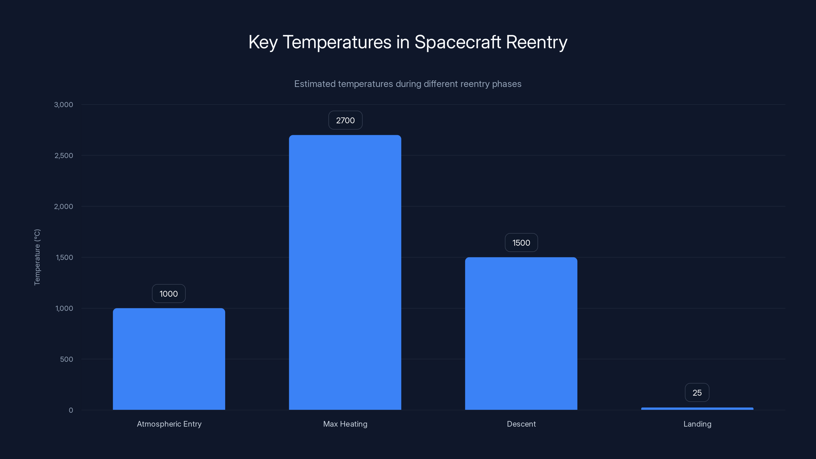 Key Temperatures in Spacecraft Reentry