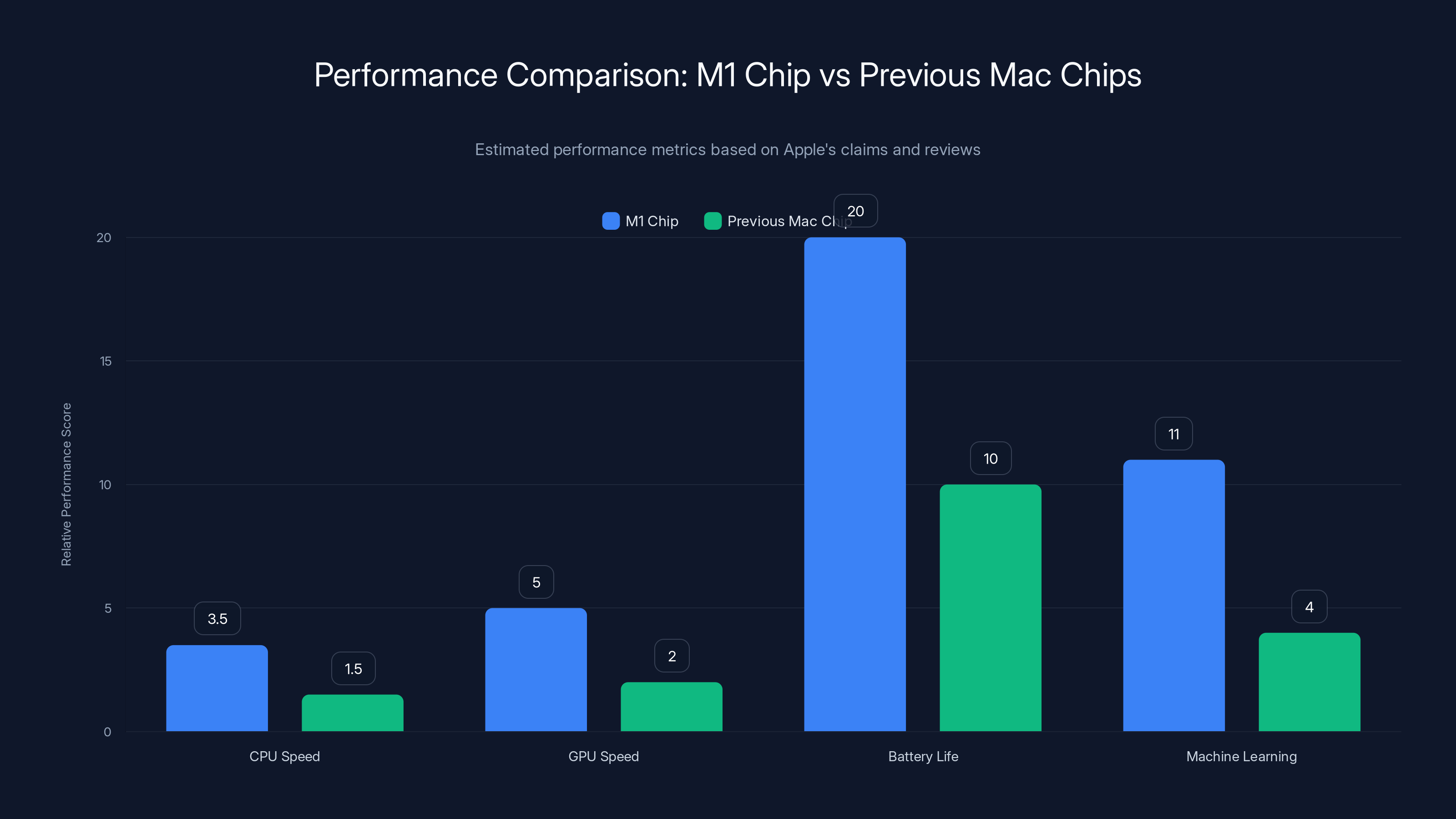 Performance Comparison: M1 Chip vs Previous Mac Chips