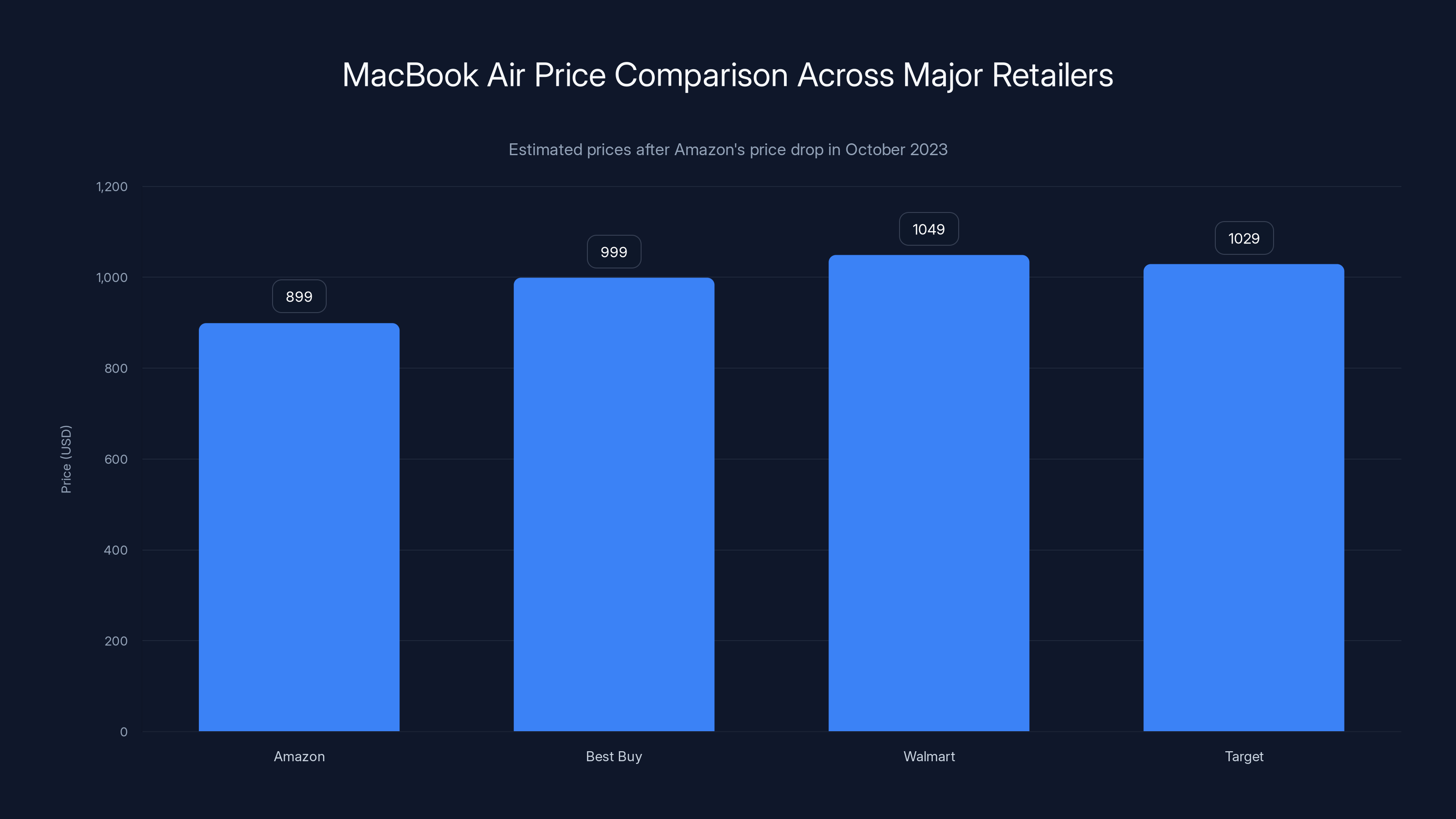MacBook Air Price Comparison Across Major Retailers