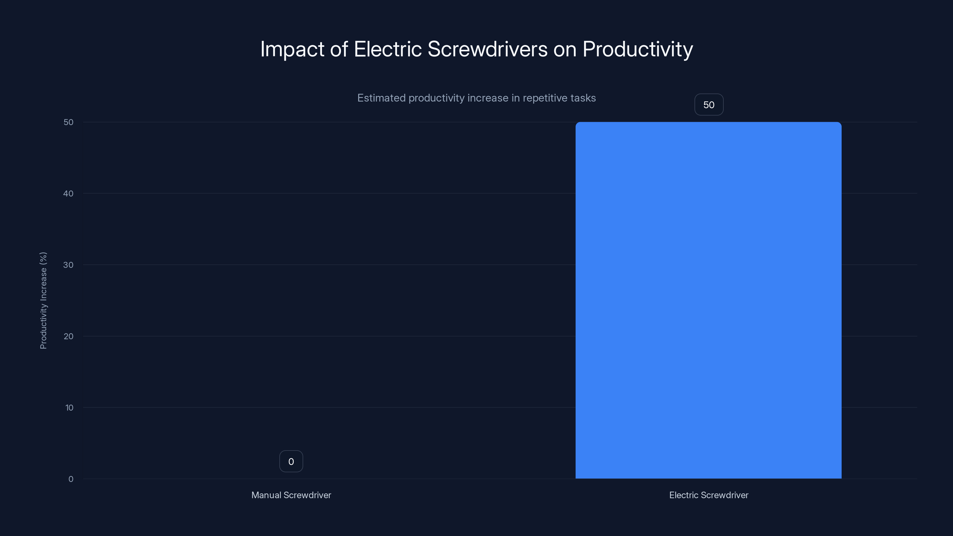Impact of Electric Screwdrivers on Productivity