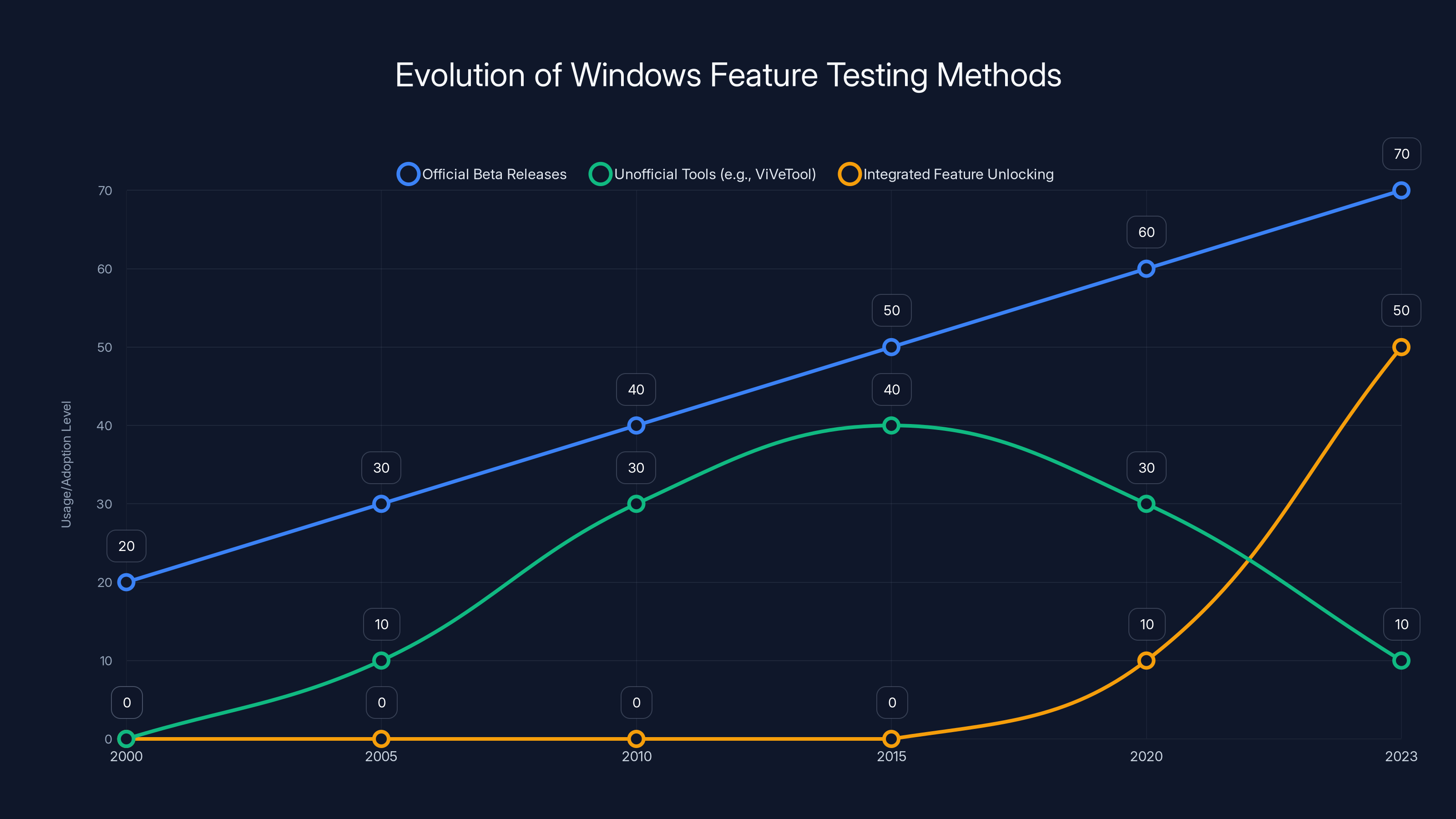 Evolution of Windows Feature Testing Methods
