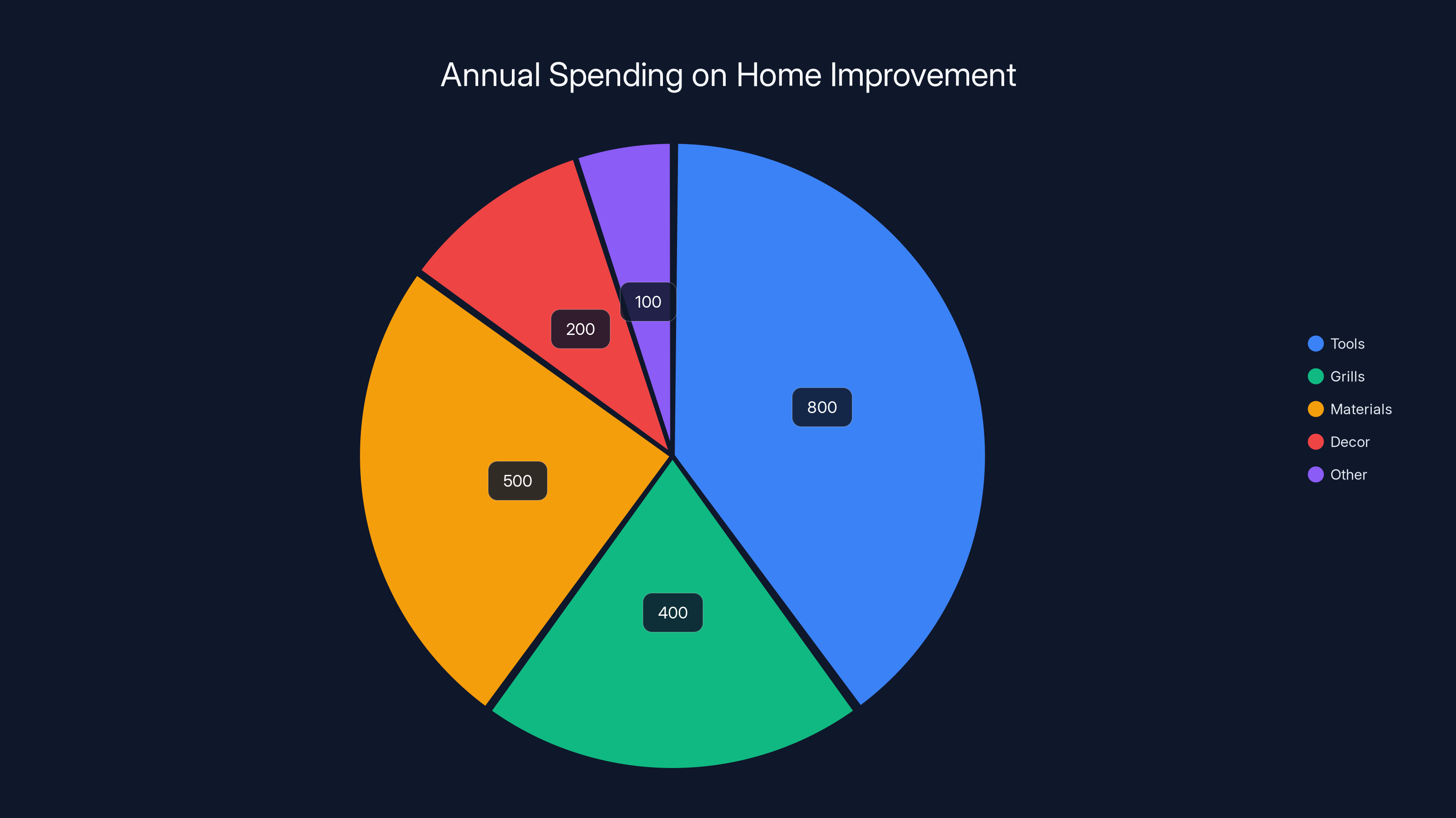 Annual Spending on Home Improvement