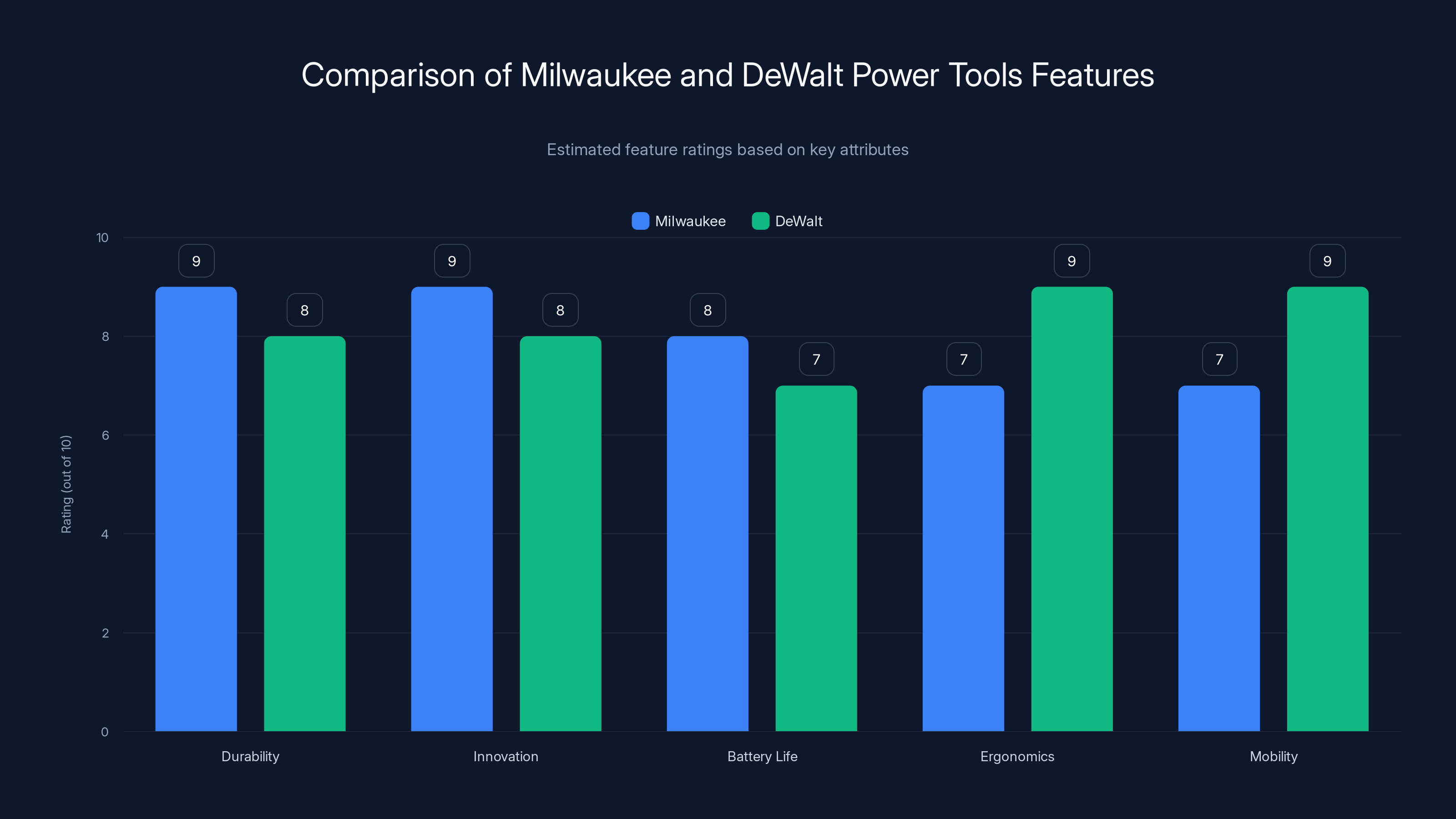 Comparison of Milwaukee and DeWalt Power Tools Features