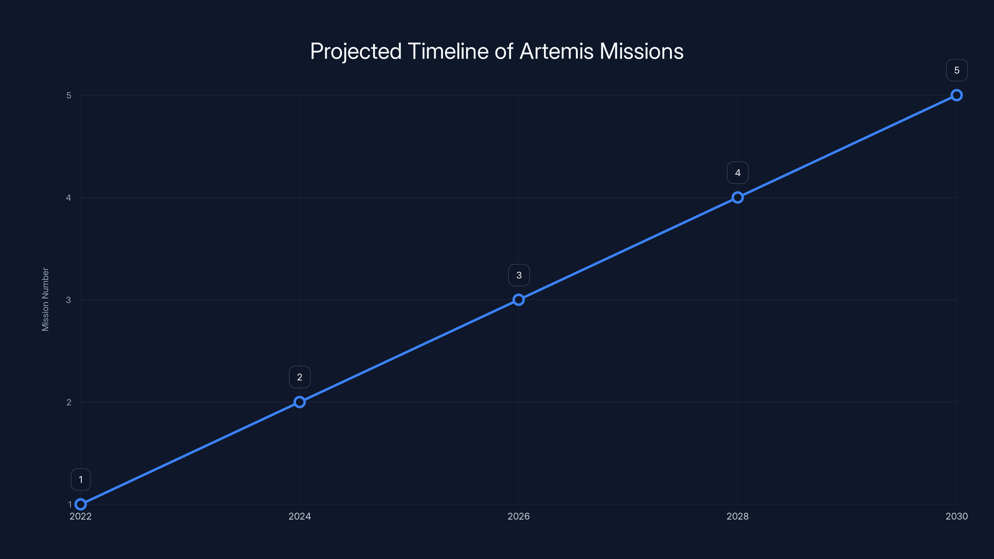 Projected Timeline of Artemis Missions