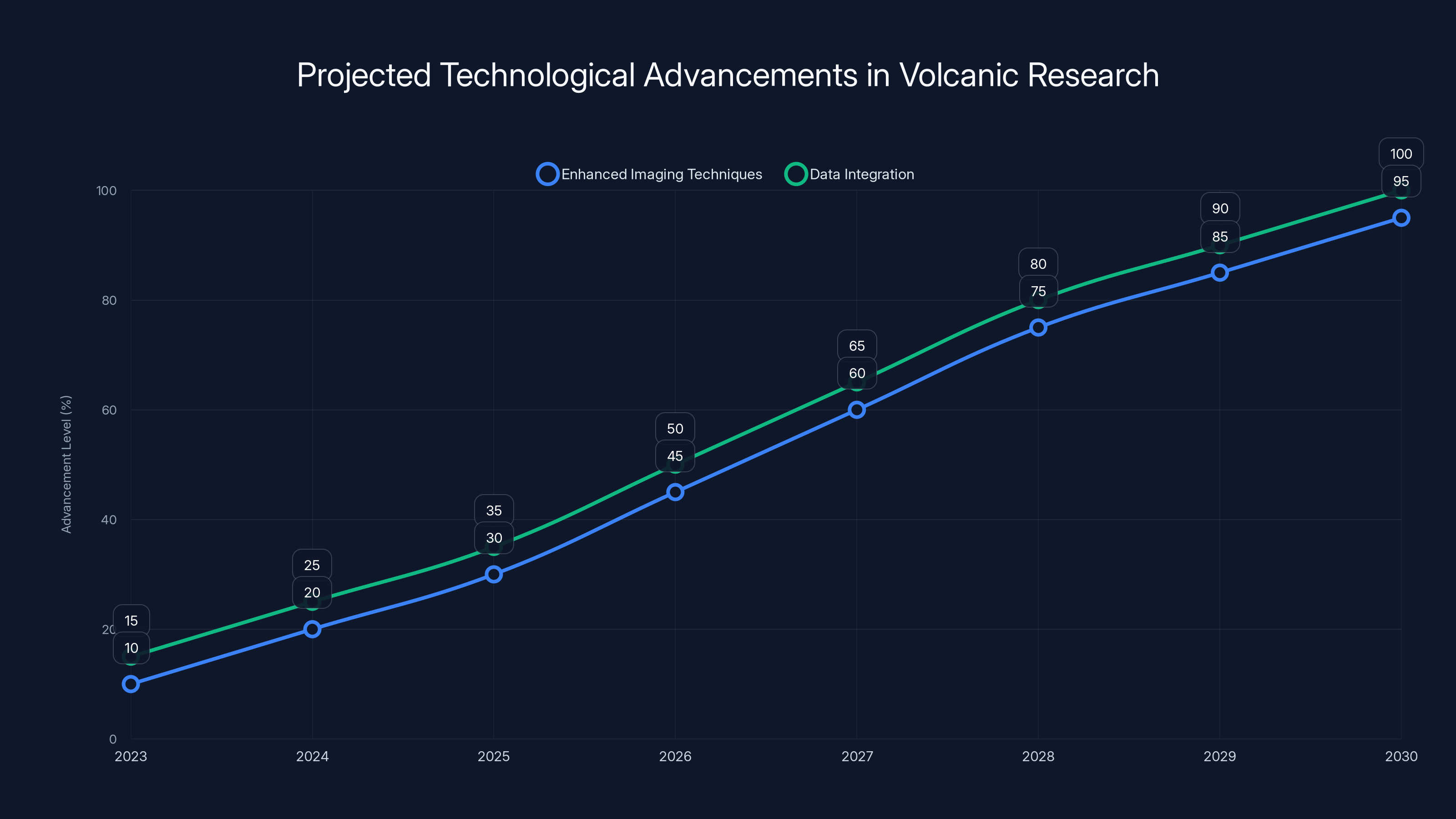 Projected Technological Advancements in Volcanic Research