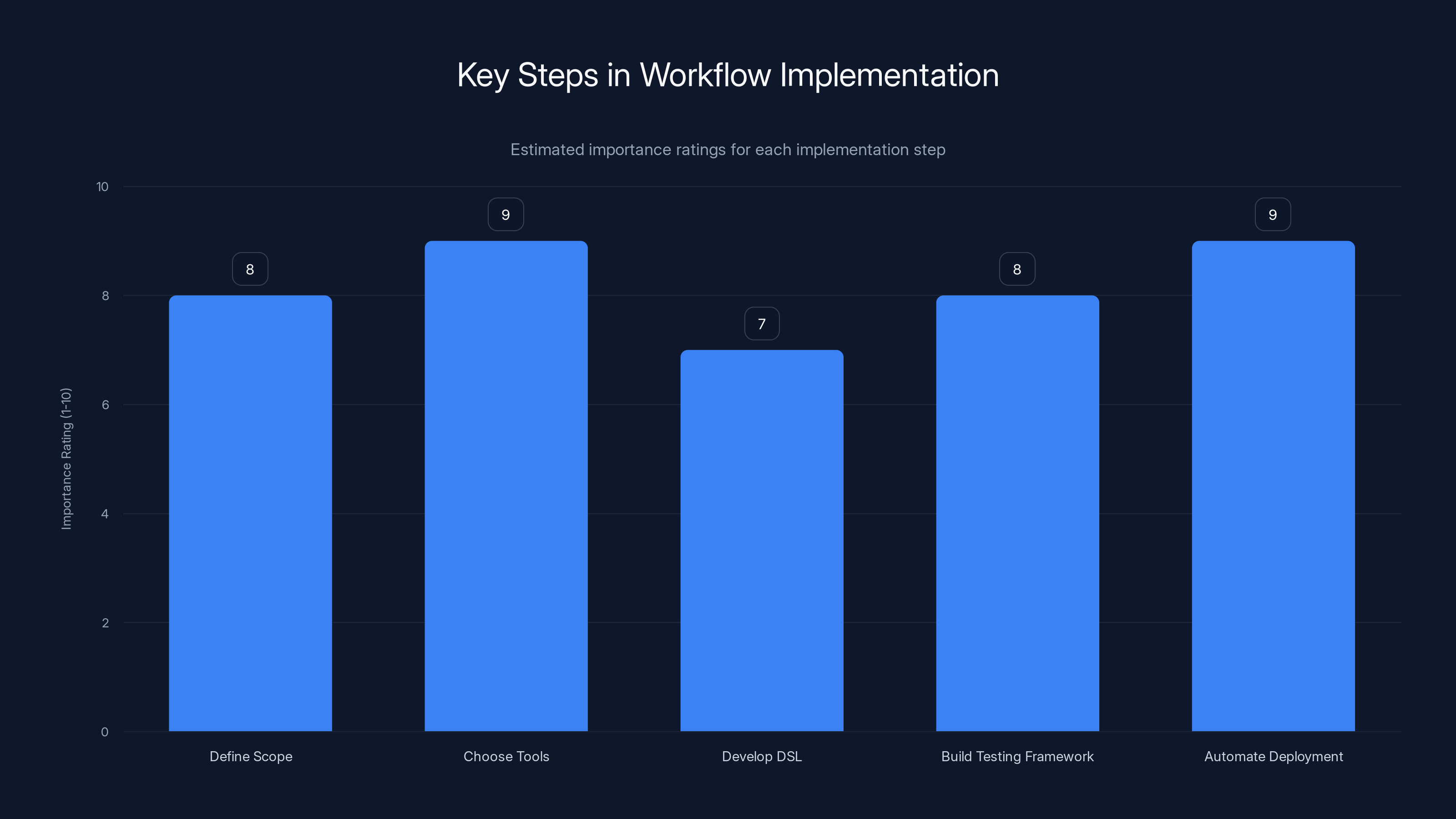 Key Steps in Workflow Implementation