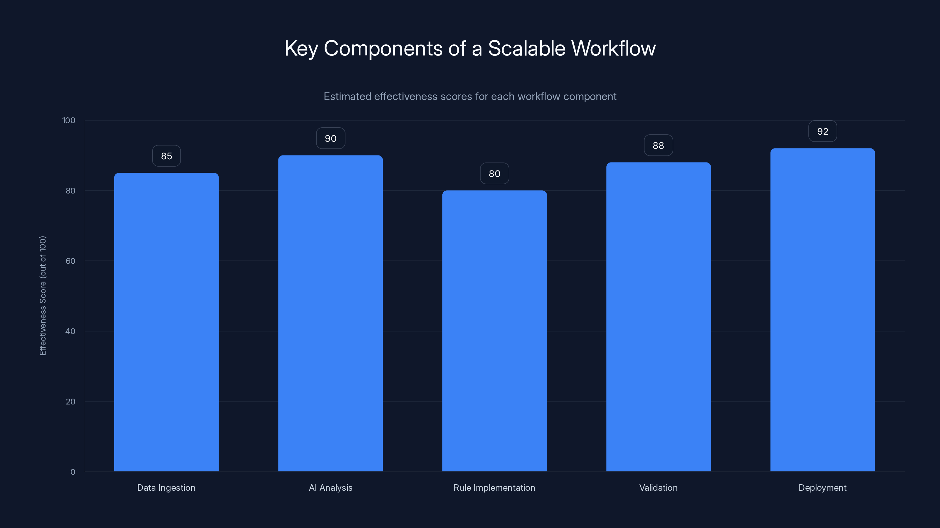 Key Components of a Scalable Workflow