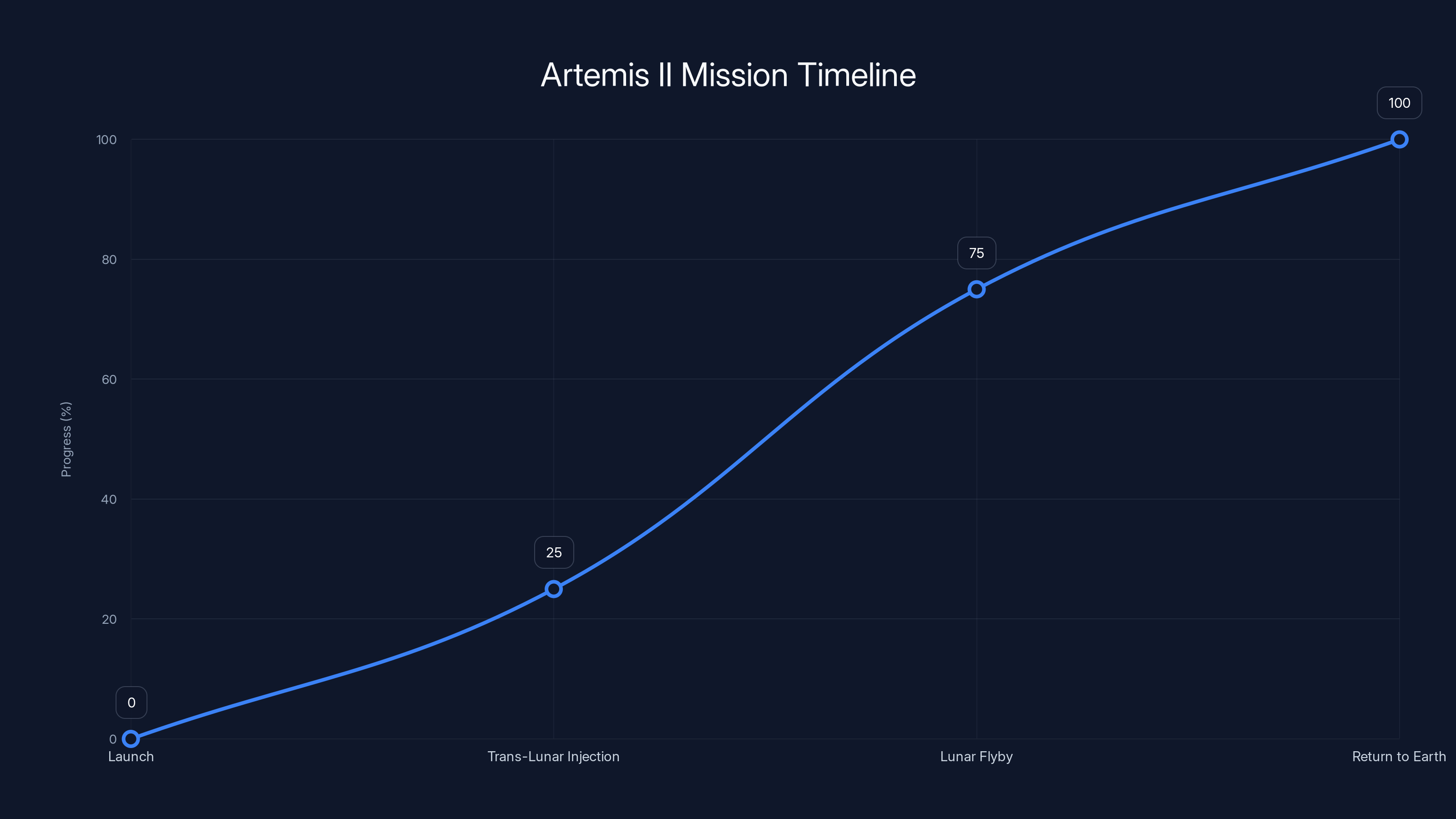 Artemis II Mission Timeline