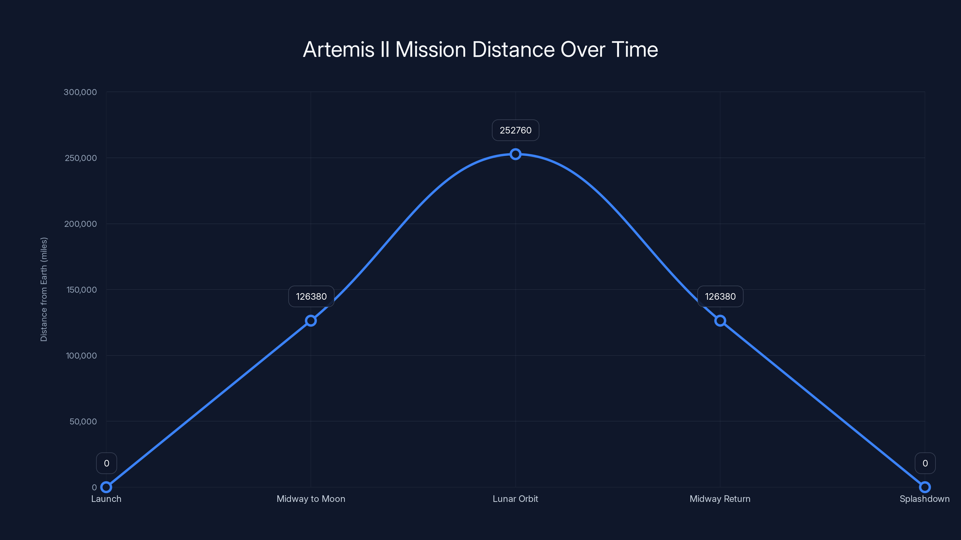 Artemis II Mission Distance Over Time