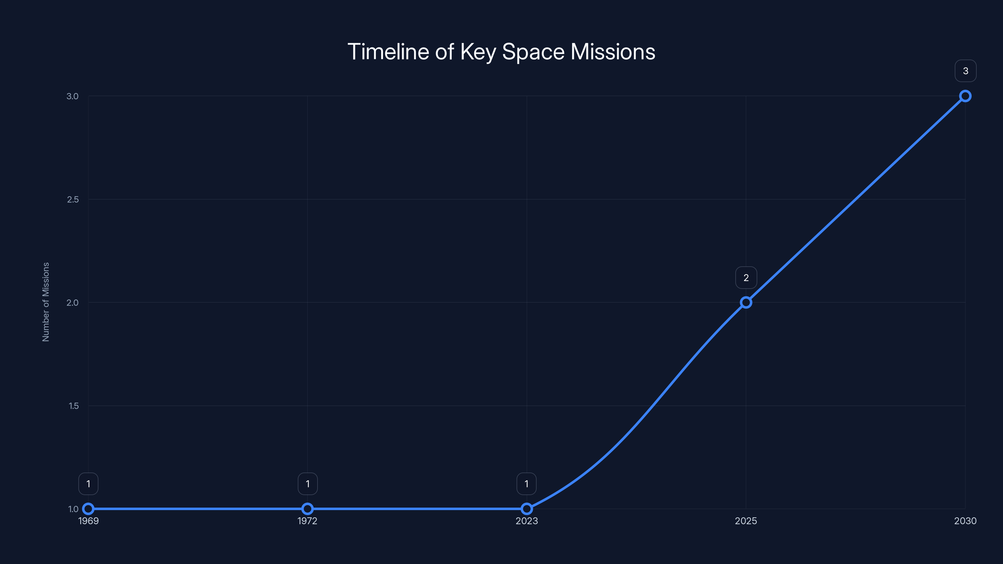 Timeline of Key Space Missions