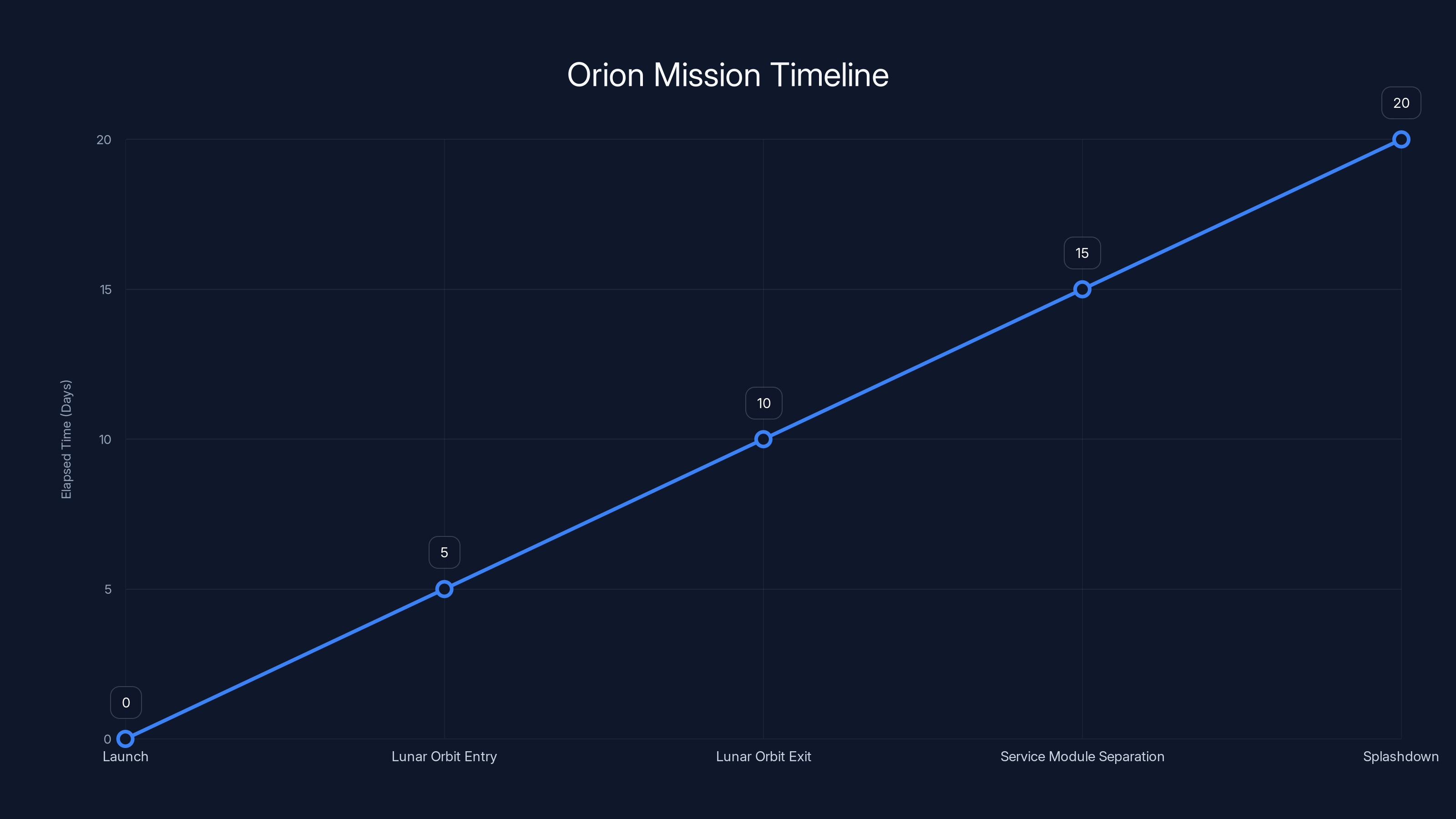 Orion Mission Timeline
