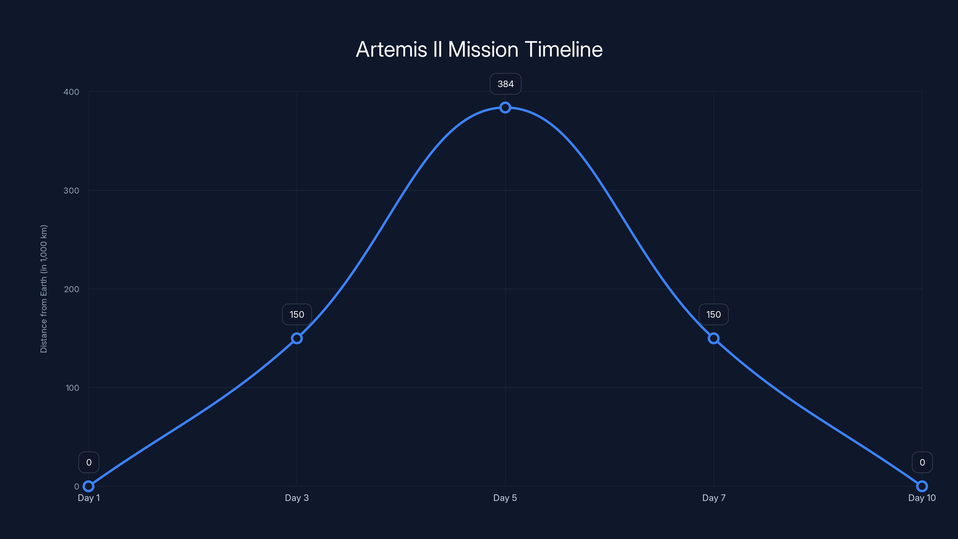 Artemis II Mission Timeline