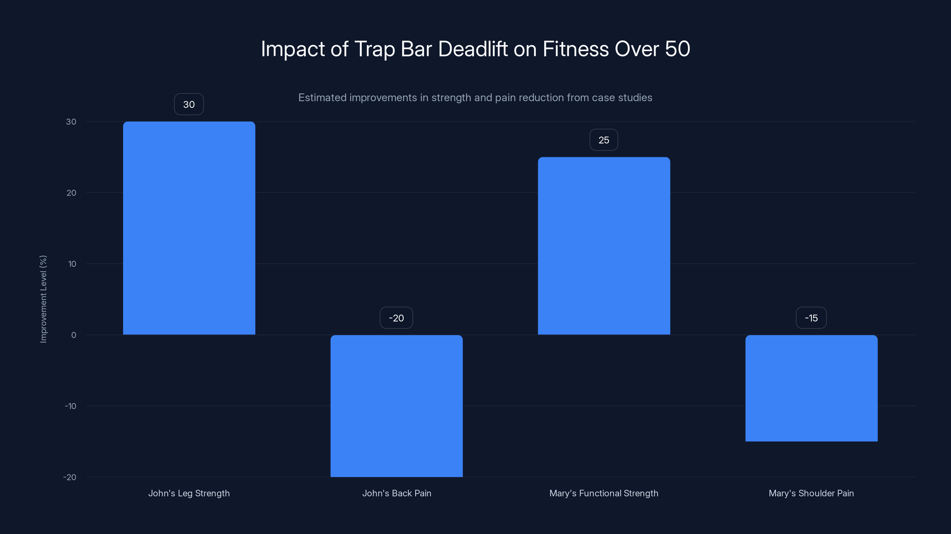 Impact of Trap Bar Deadlift on Fitness Over 50