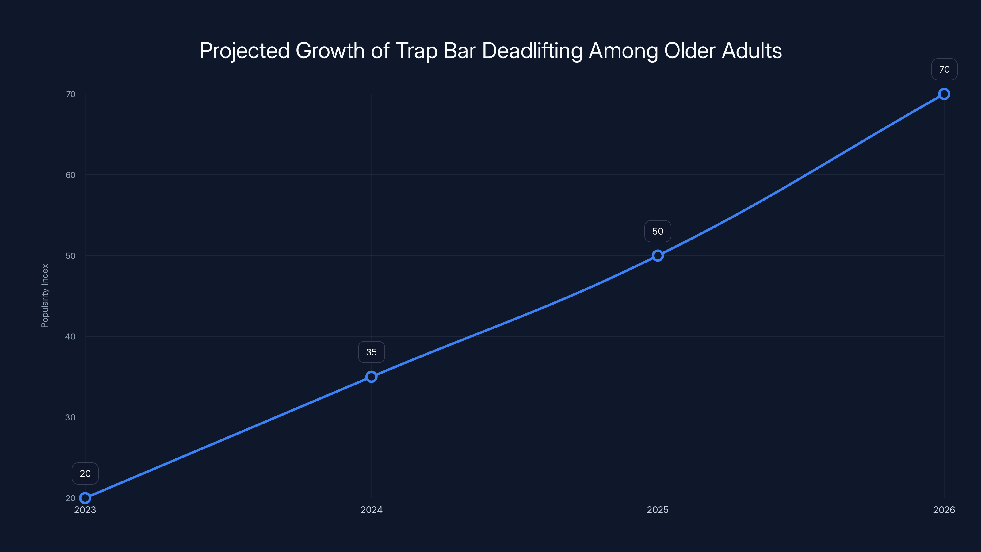 Projected Growth of Trap Bar Deadlifting Among Older Adults