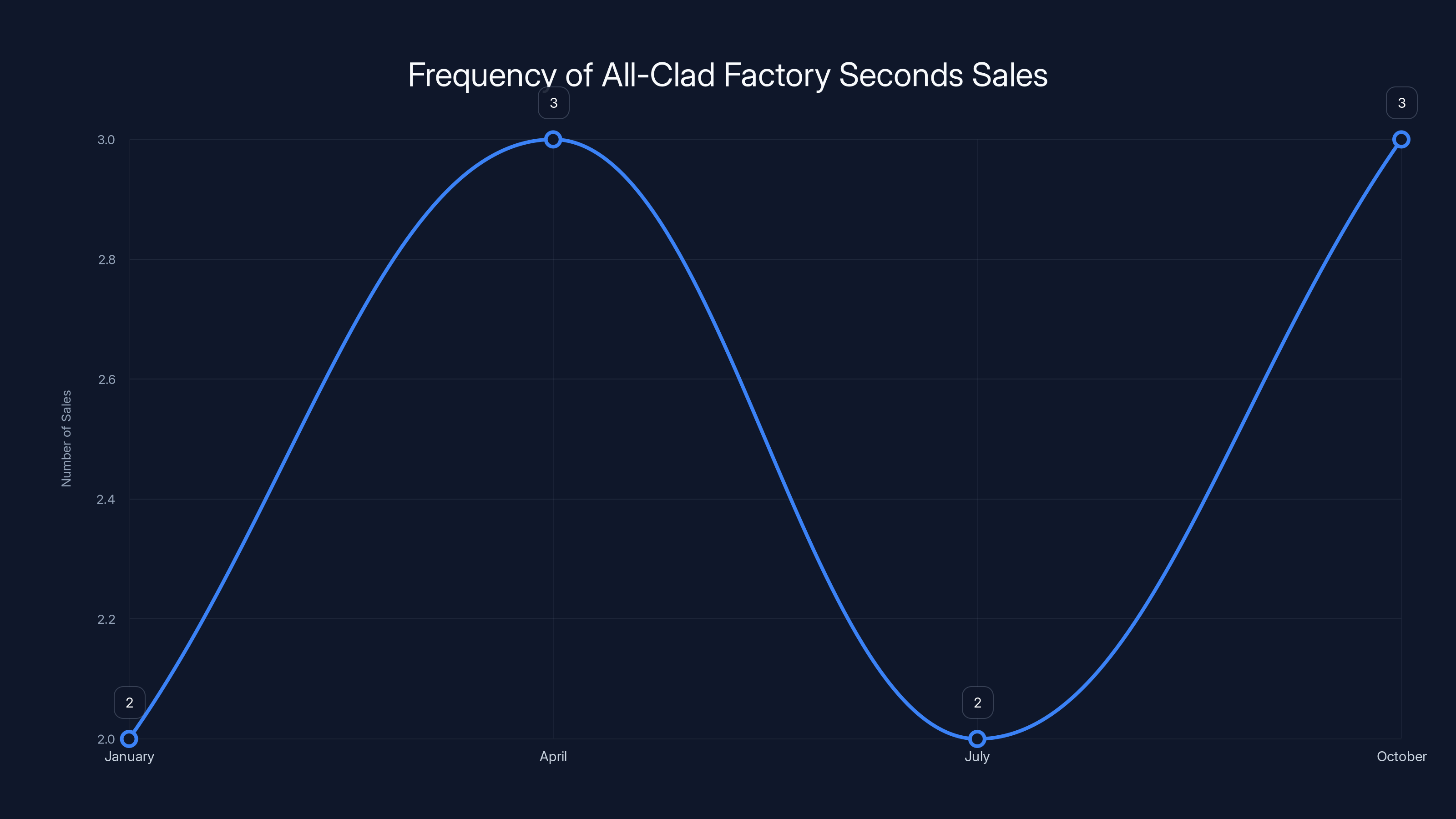 Frequency of All-Clad Factory Seconds Sales