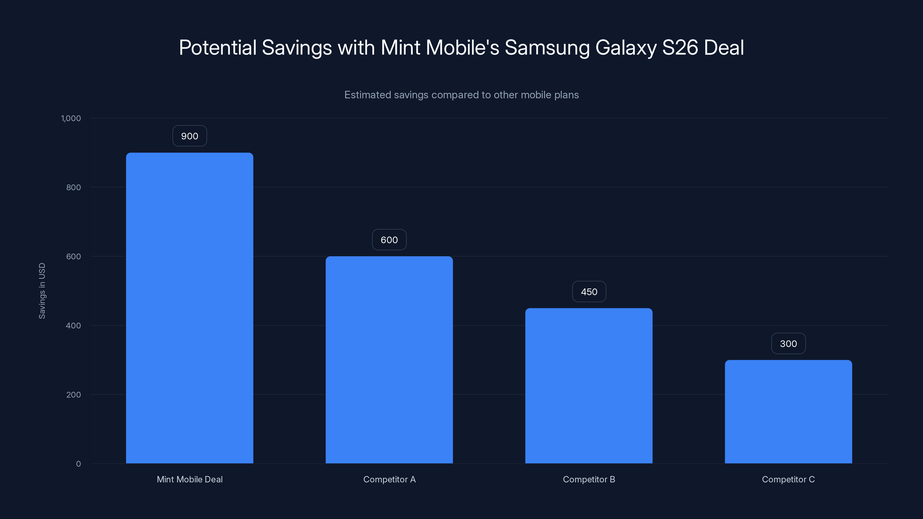 Potential Savings with Mint Mobile's Samsung Galaxy S26 Deal