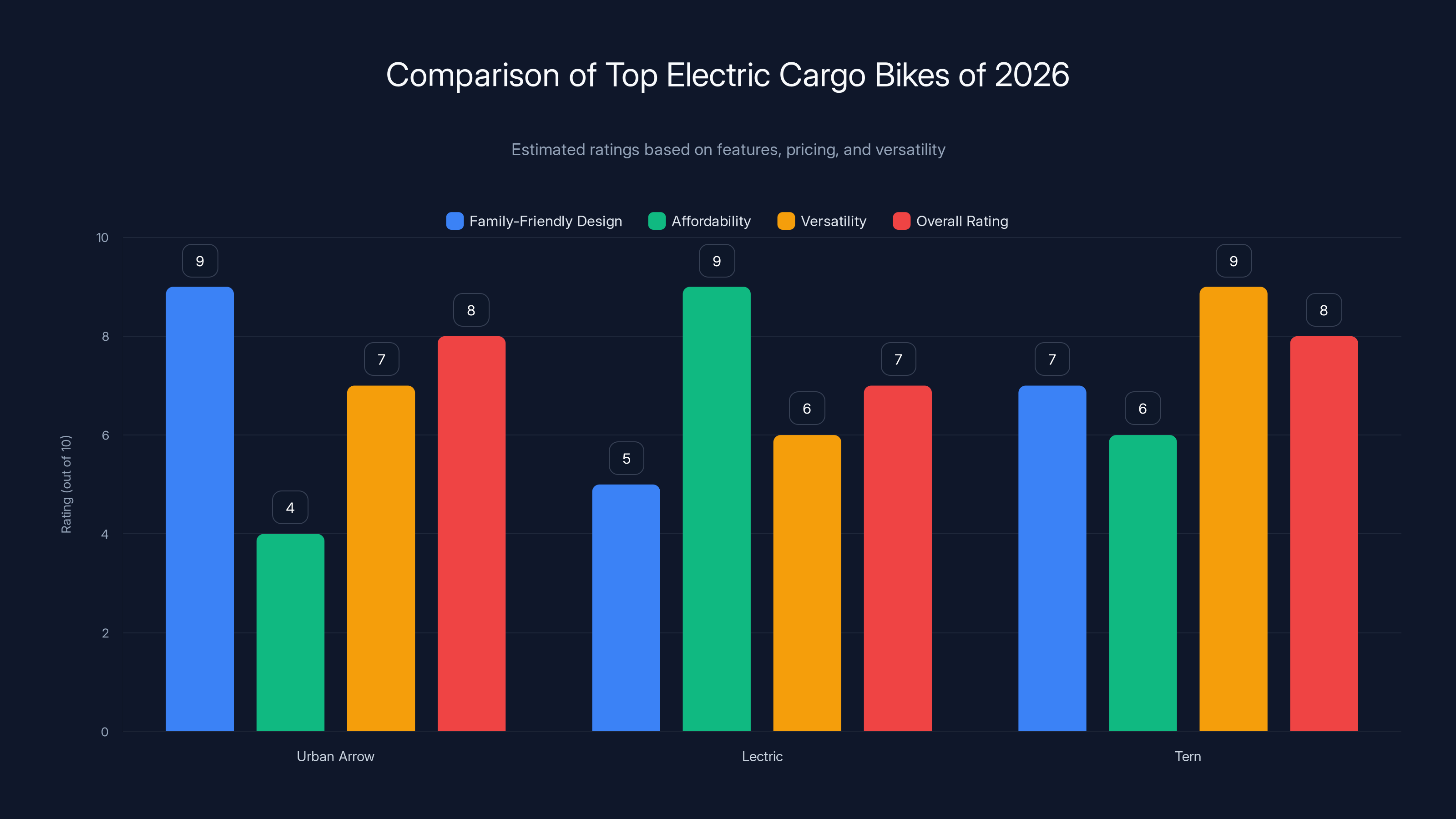 Comparison of Top Electric Cargo Bikes of 2026