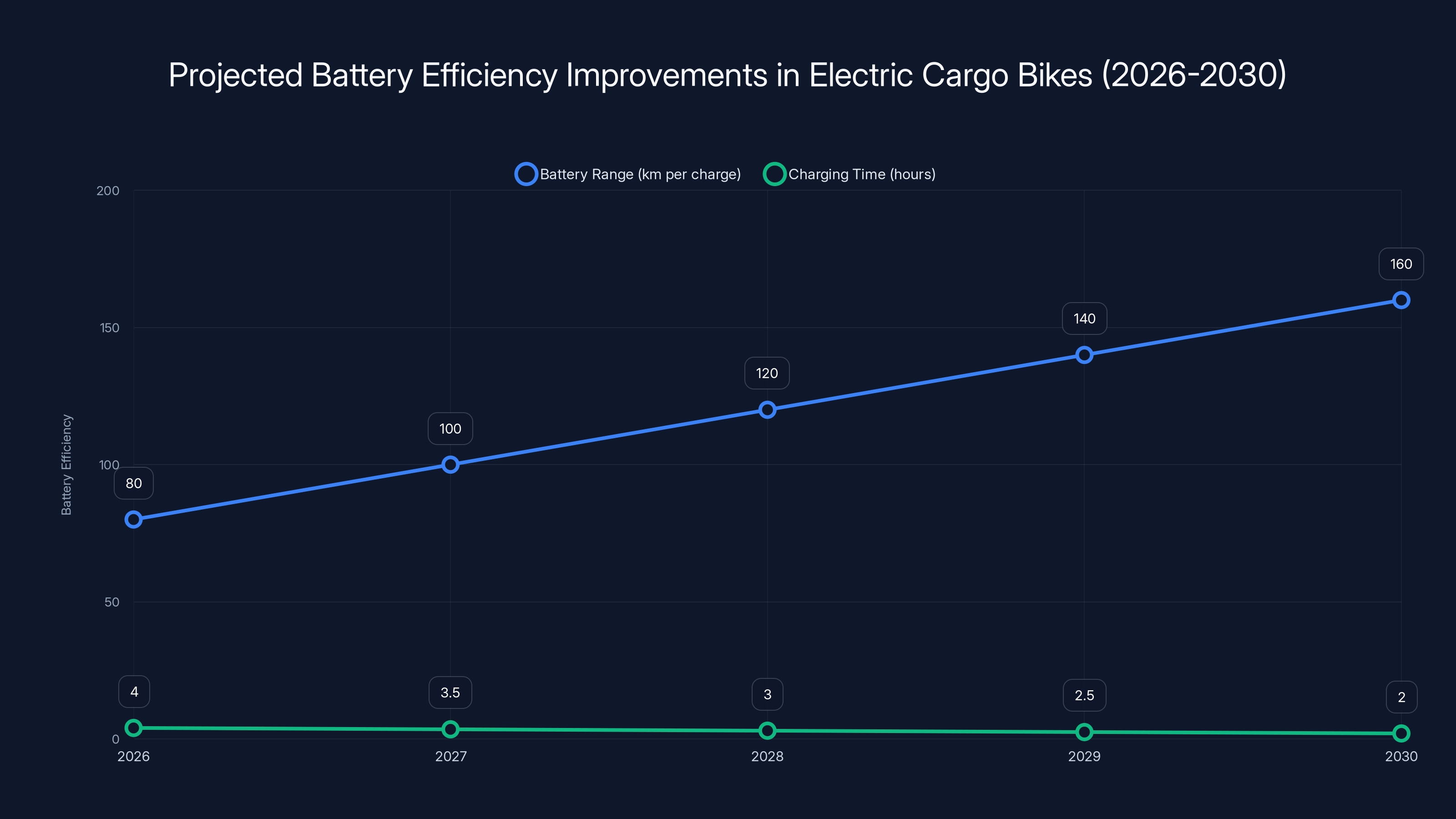 Projected Battery Efficiency Improvements in Electric Cargo Bikes (2026-2030)