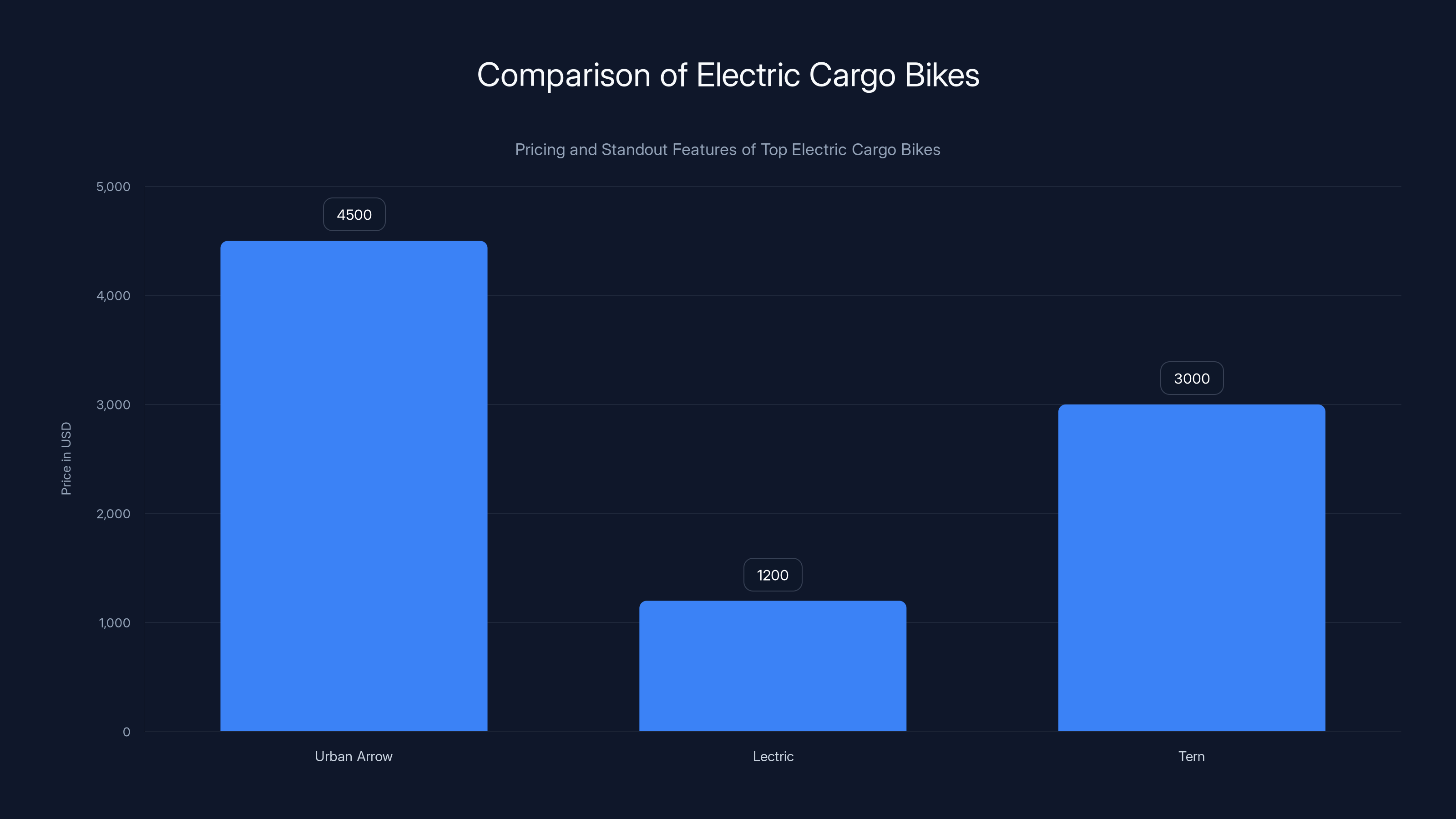 Comparison of Electric Cargo Bikes