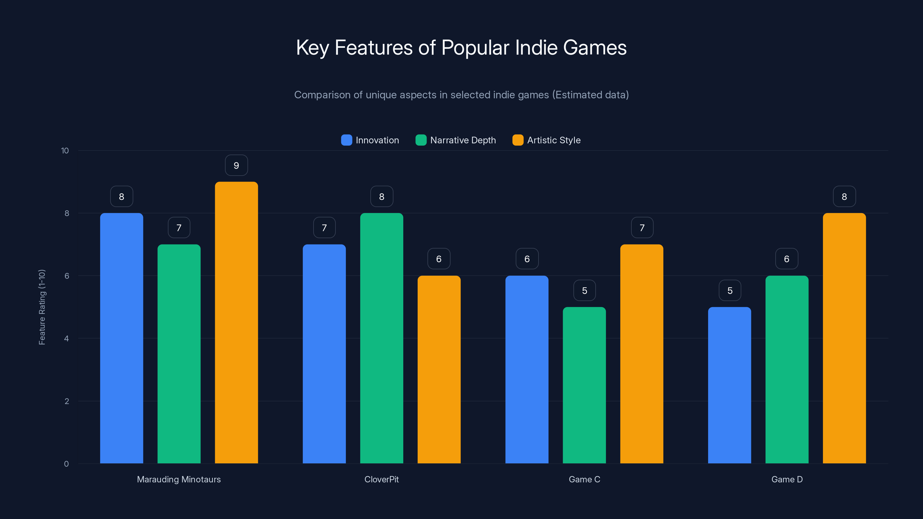 Key Features of Popular Indie Games