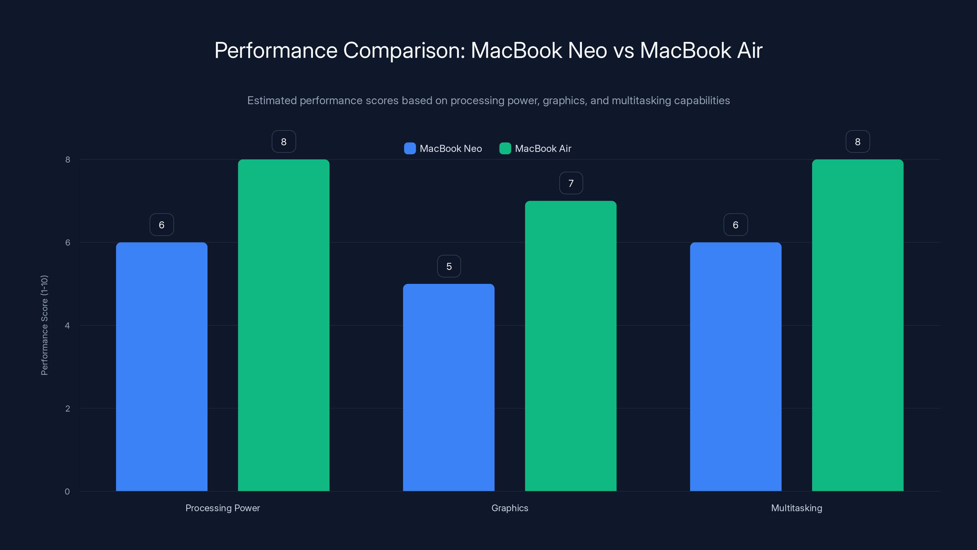 Performance Comparison: MacBook Neo vs MacBook Air