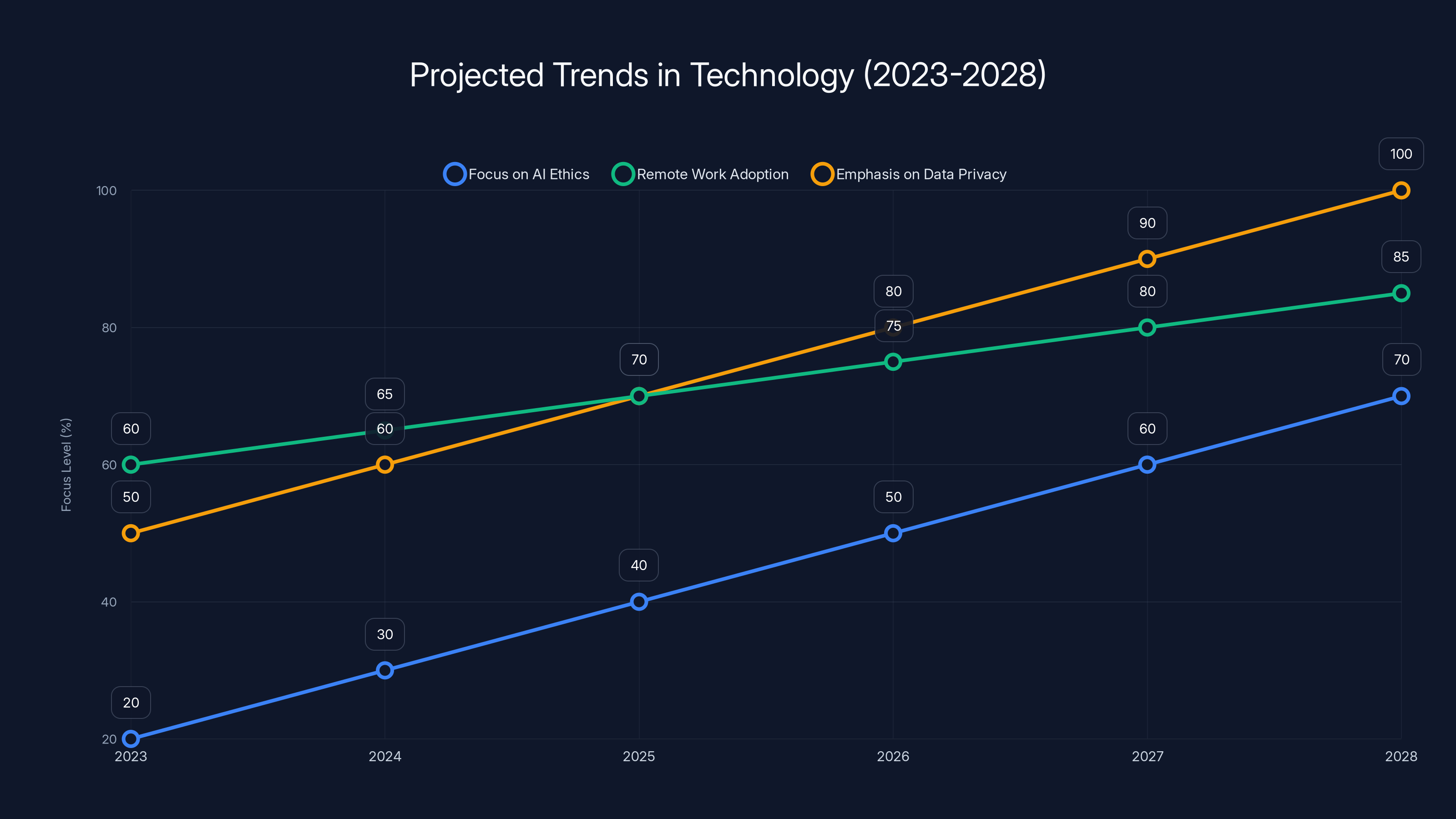 Projected Trends in Technology (2023-2028)