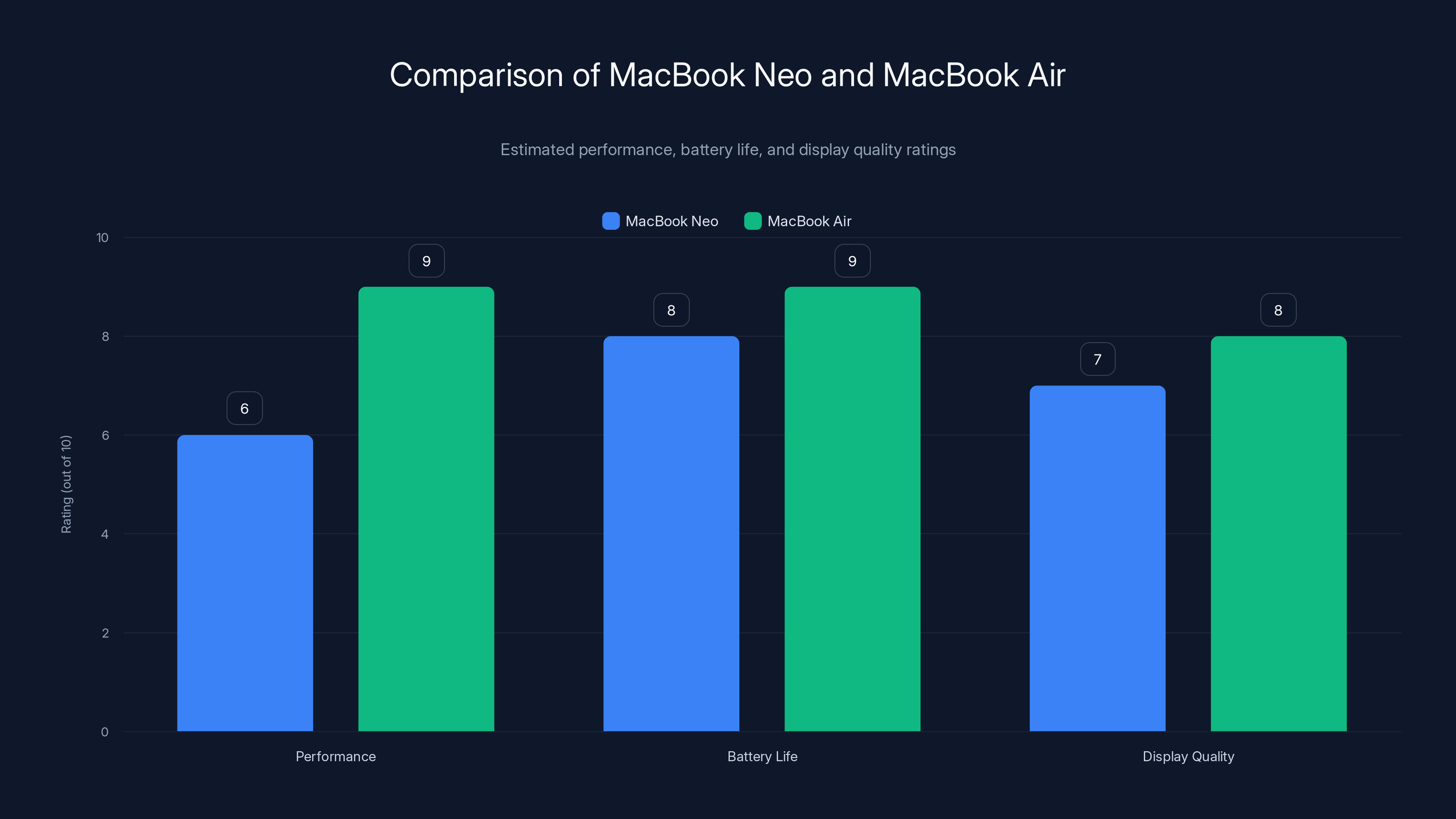Comparison of MacBook Neo and MacBook Air