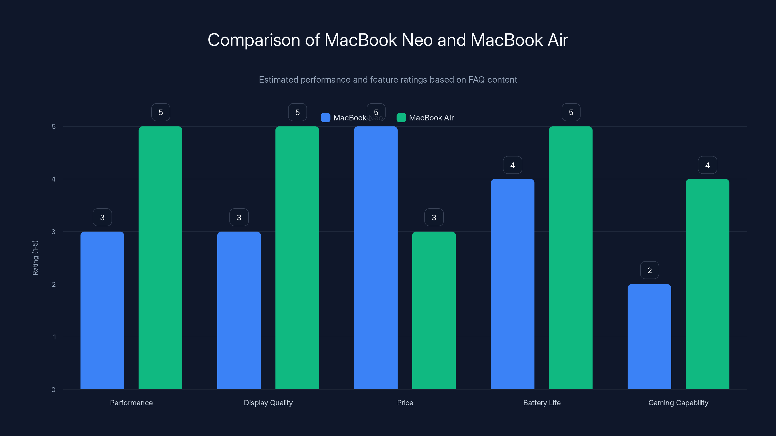 Comparison of MacBook Neo and MacBook Air