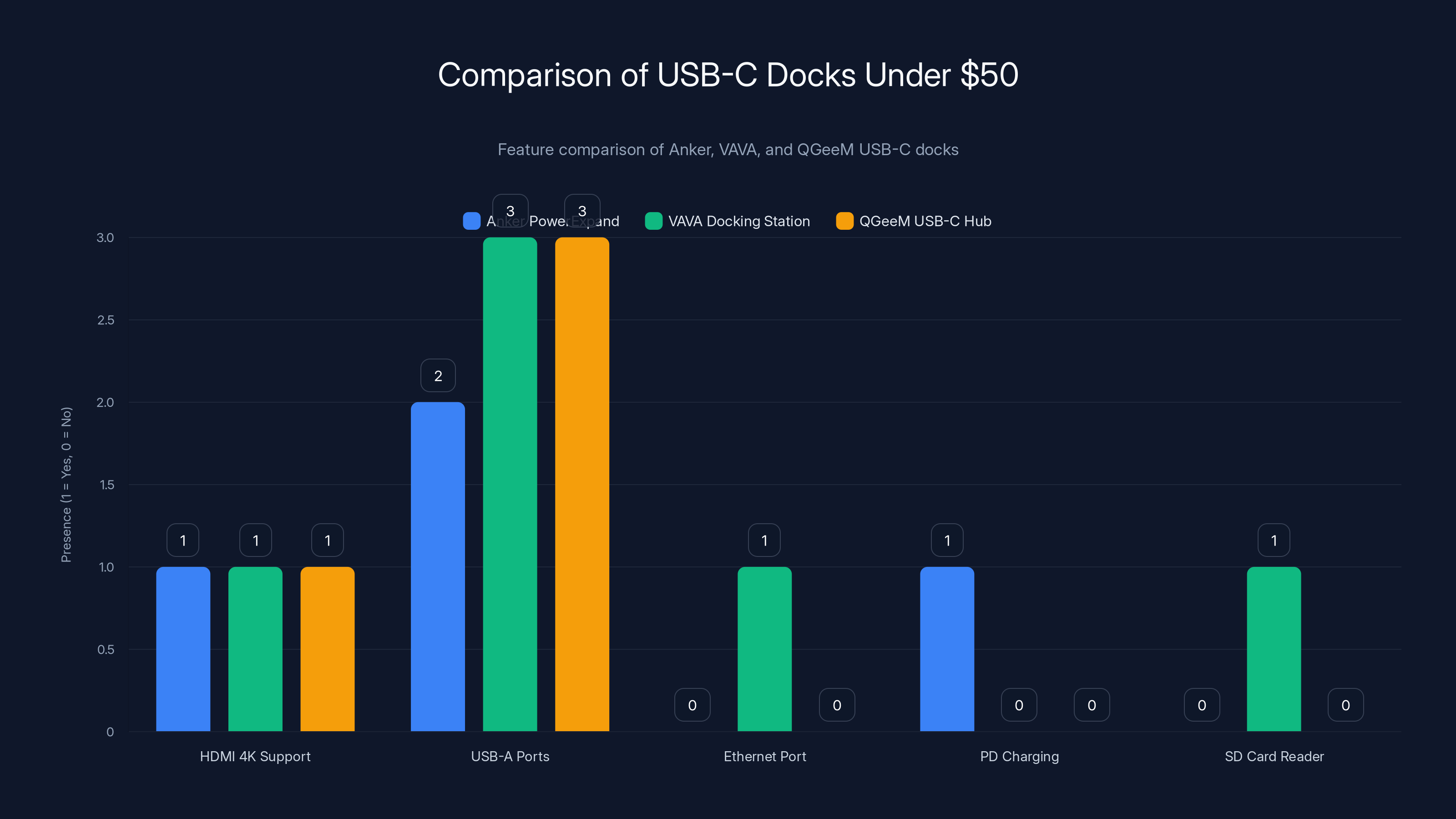 Comparison of USB-C Docks Under $50