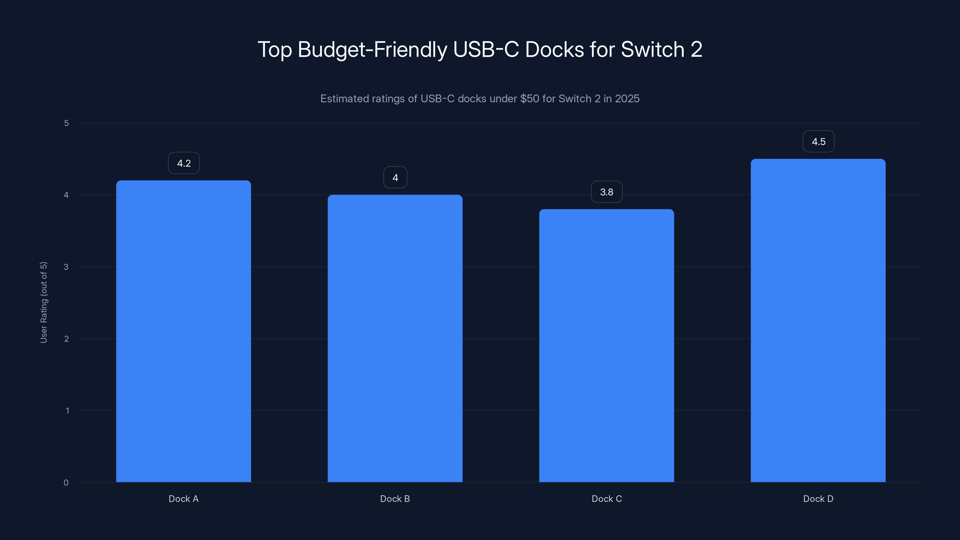 Top Budget-Friendly USB-C Docks for Switch 2