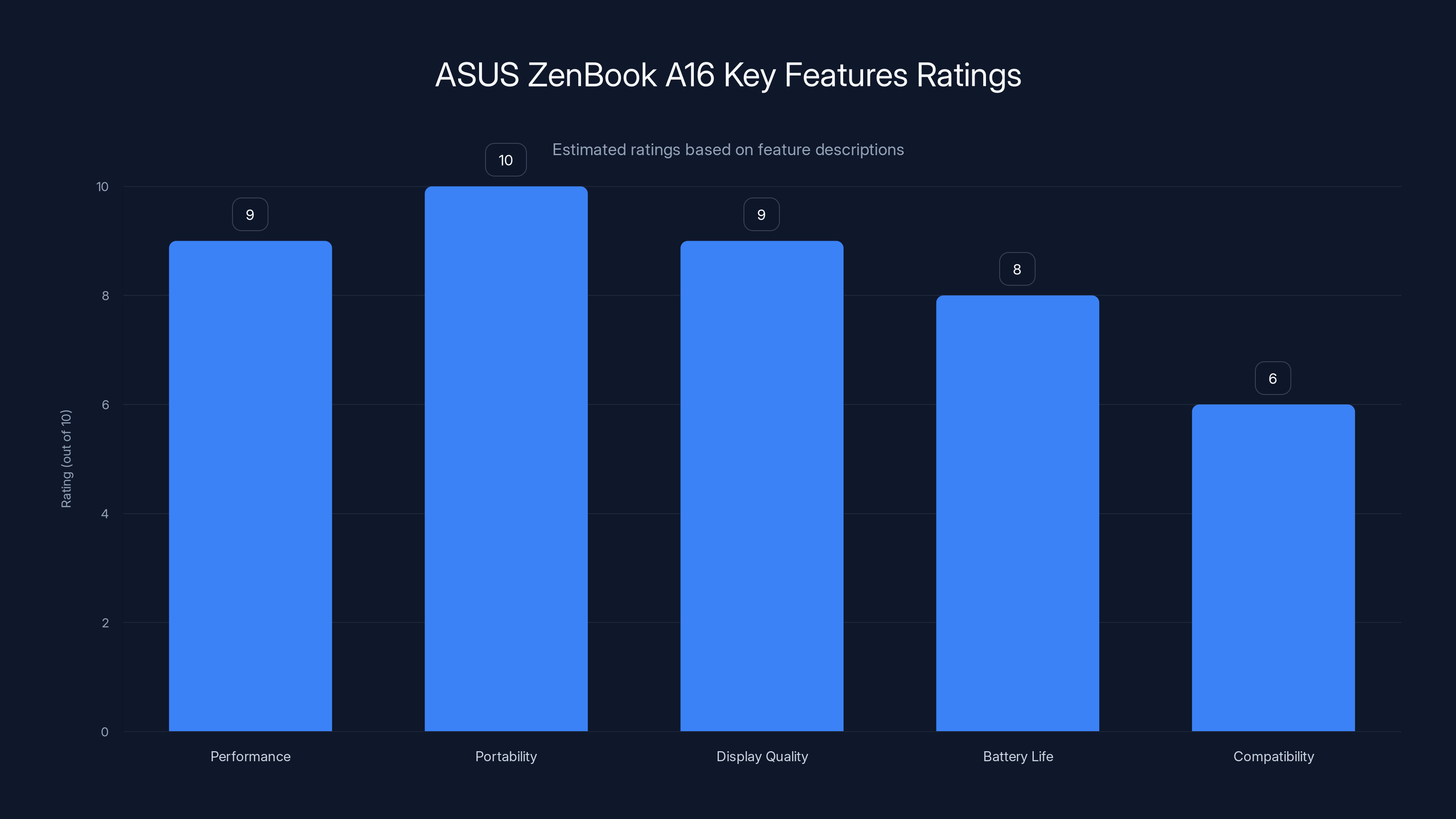 ASUS ZenBook A16 Key Features Ratings