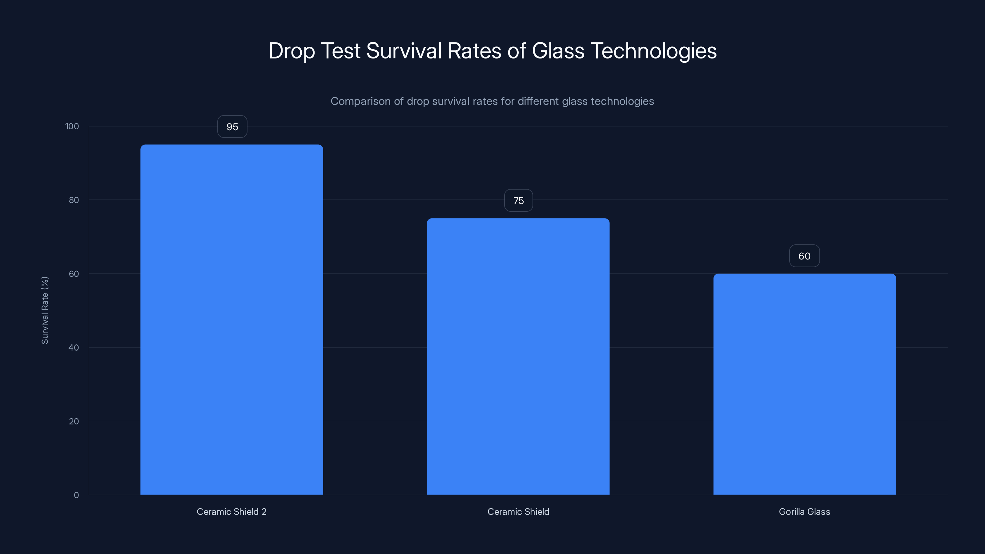 Drop Test Survival Rates of Glass Technologies