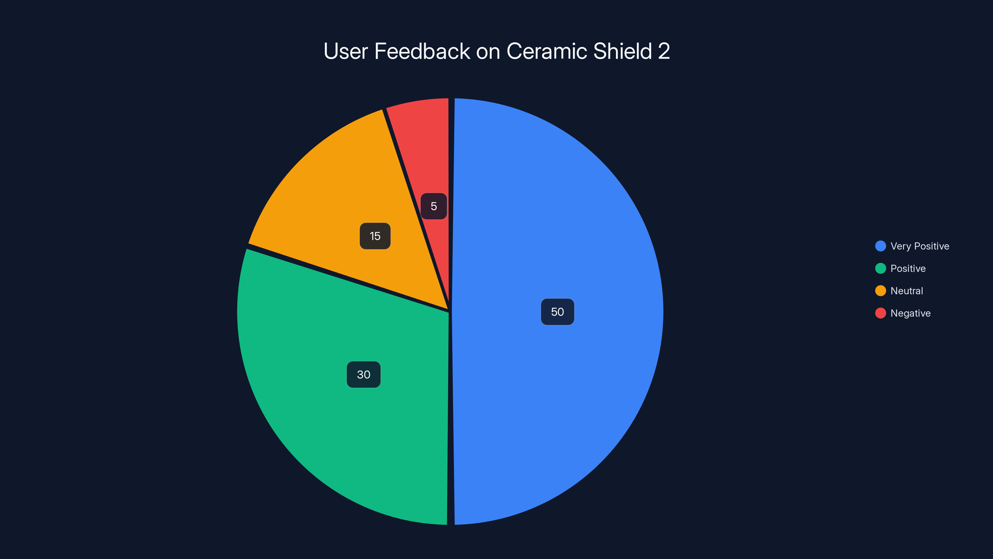 User Feedback on Ceramic Shield 2
