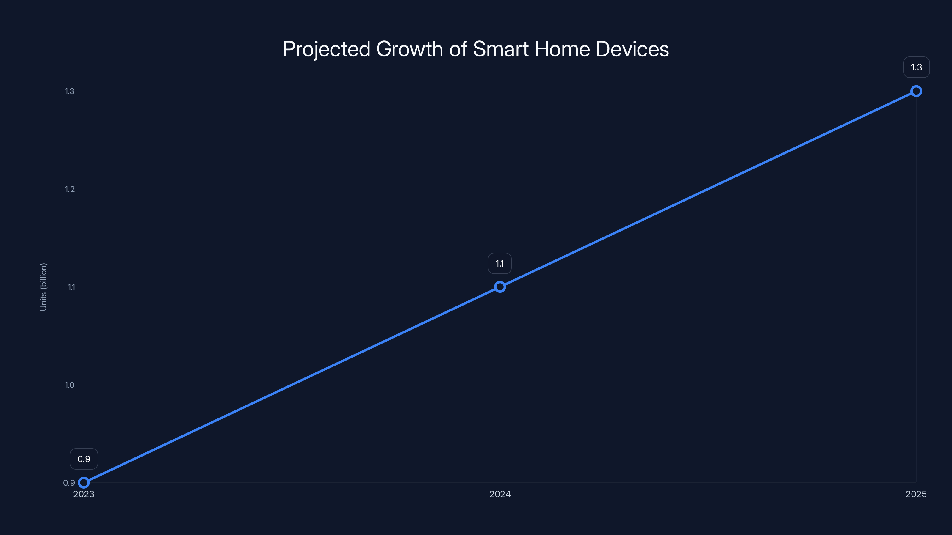 Projected Growth of Smart Home Devices