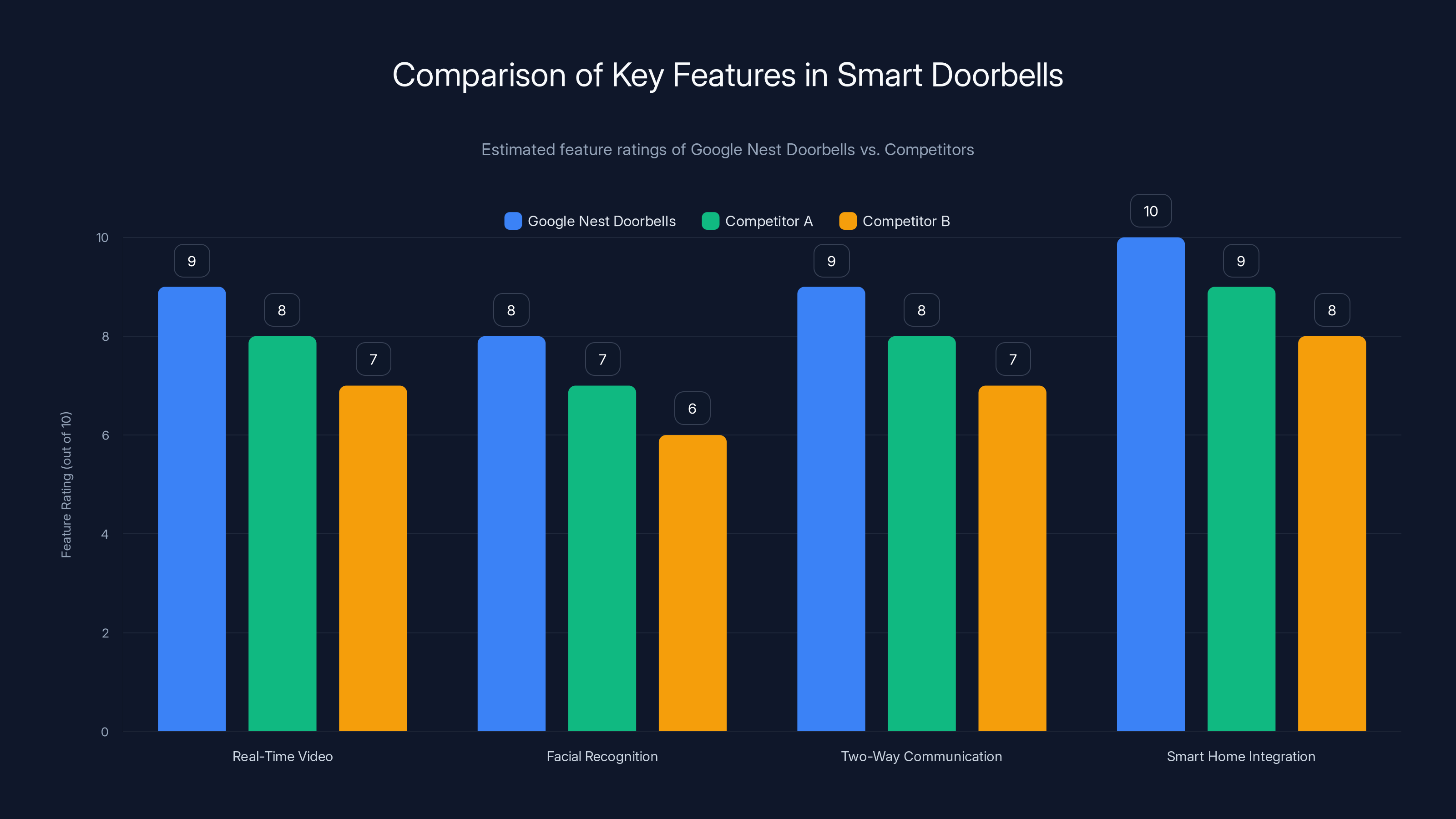 Comparison of Key Features in Smart Doorbells