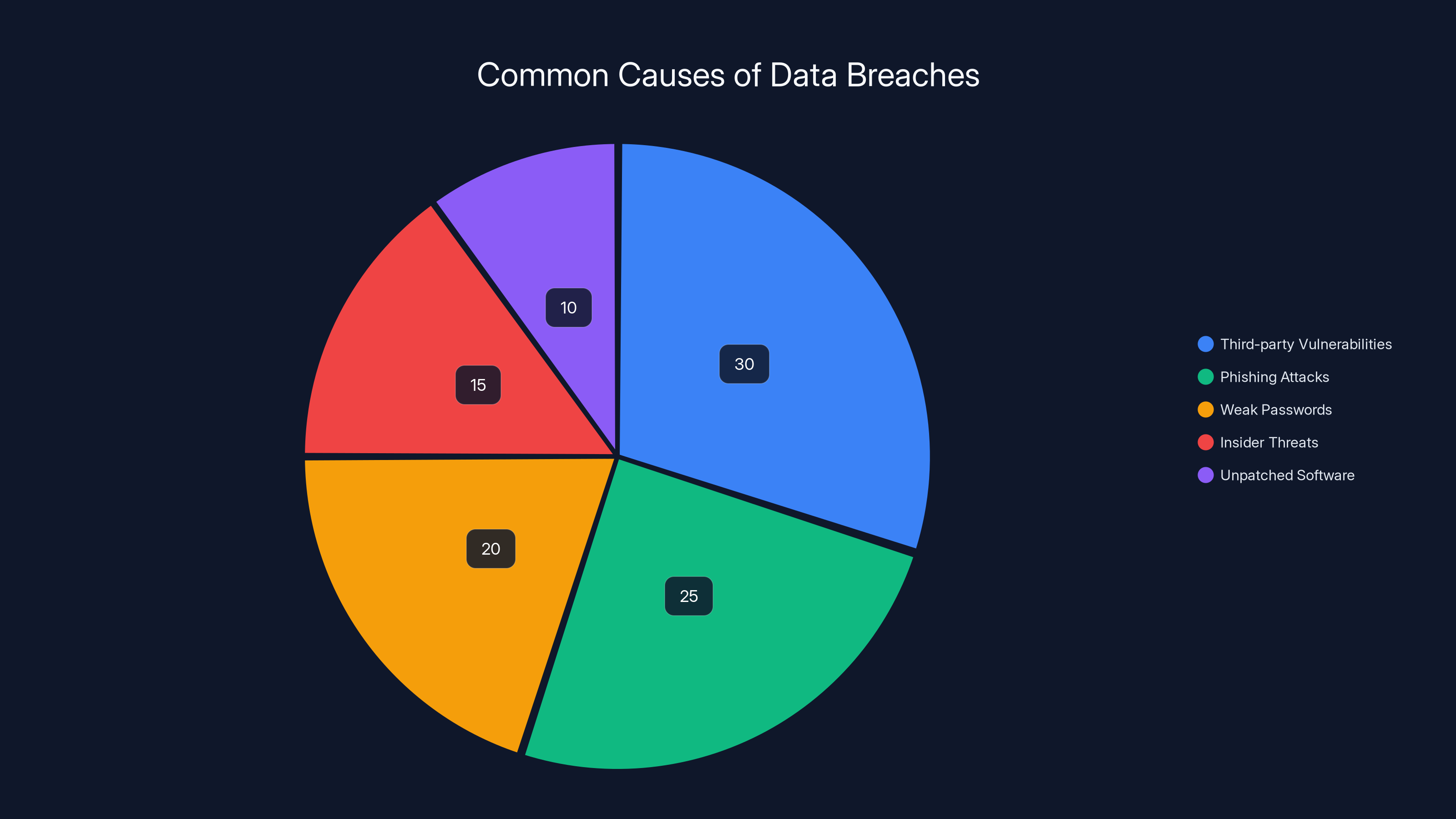 Common Causes of Data Breaches