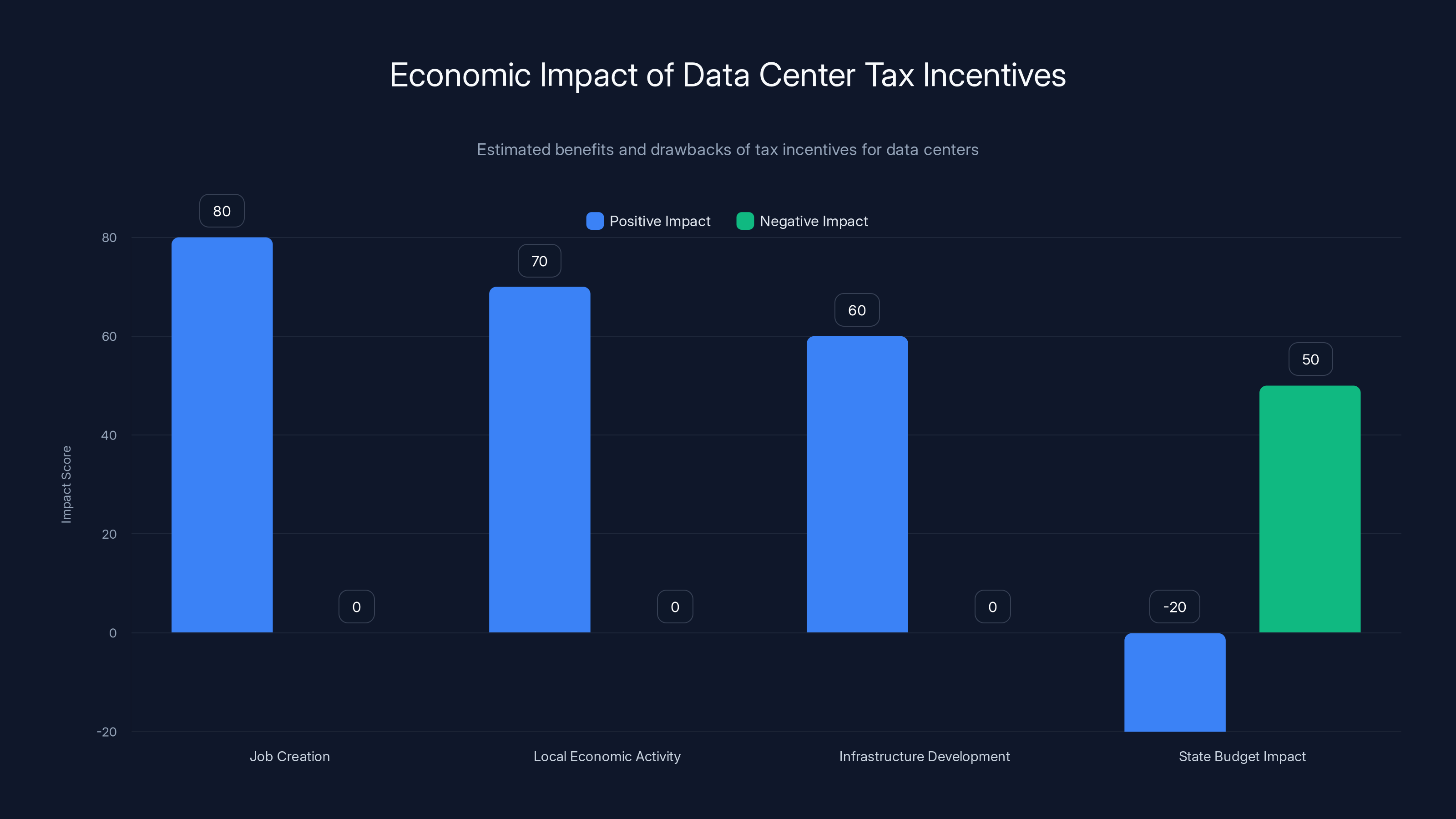 Economic Impact of Data Center Tax Incentives