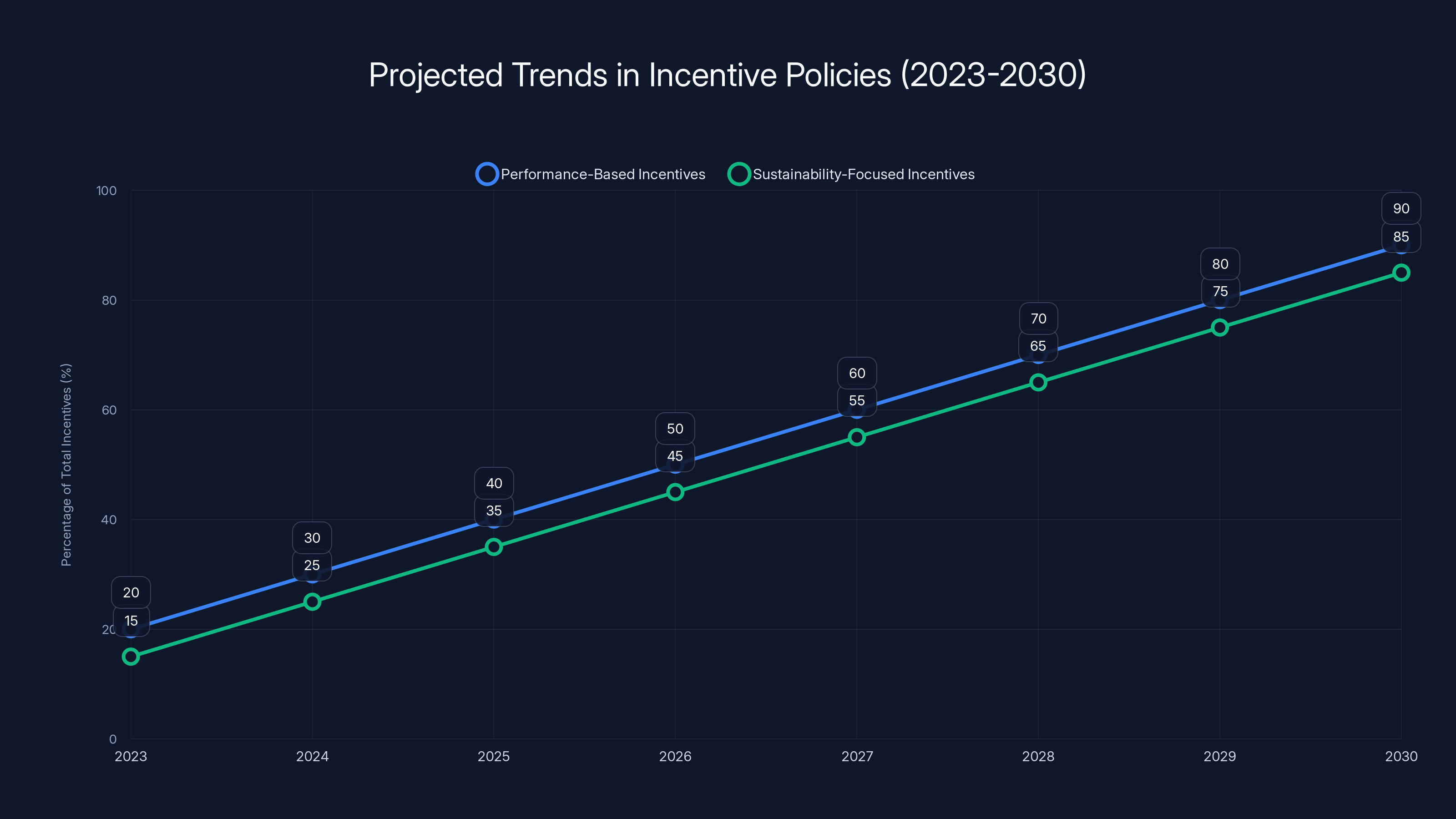 Projected Trends in Incentive Policies (2023-2030)